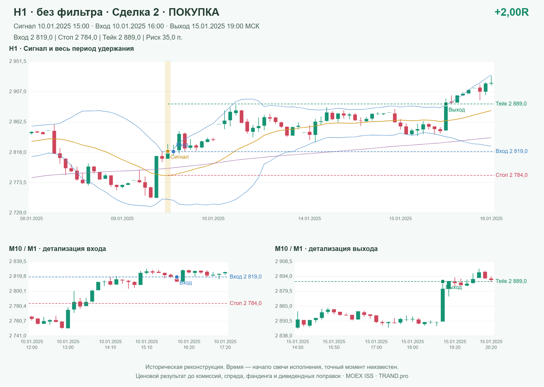 Проверка полос Боллинджера на IMOEXF, H1 без фильтра, сделка 2: покупка, сигнал 2025-01-10 15:00:00 МСК; вход 2819, стоп 2784, тейк 2889; выход 2025-01-15 19:00:00 МСК; +2.00R до издержек.