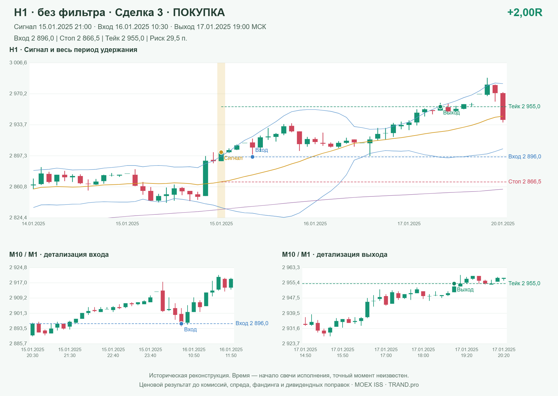 Проверка полос Боллинджера на IMOEXF, H1 без фильтра, сделка 3: покупка, сигнал 2025-01-15 21:00:00 МСК; вход 2896, стоп 2866.5, тейк 2955; выход 2025-01-17 19:00:00 МСК; +2.00R до издержек.
