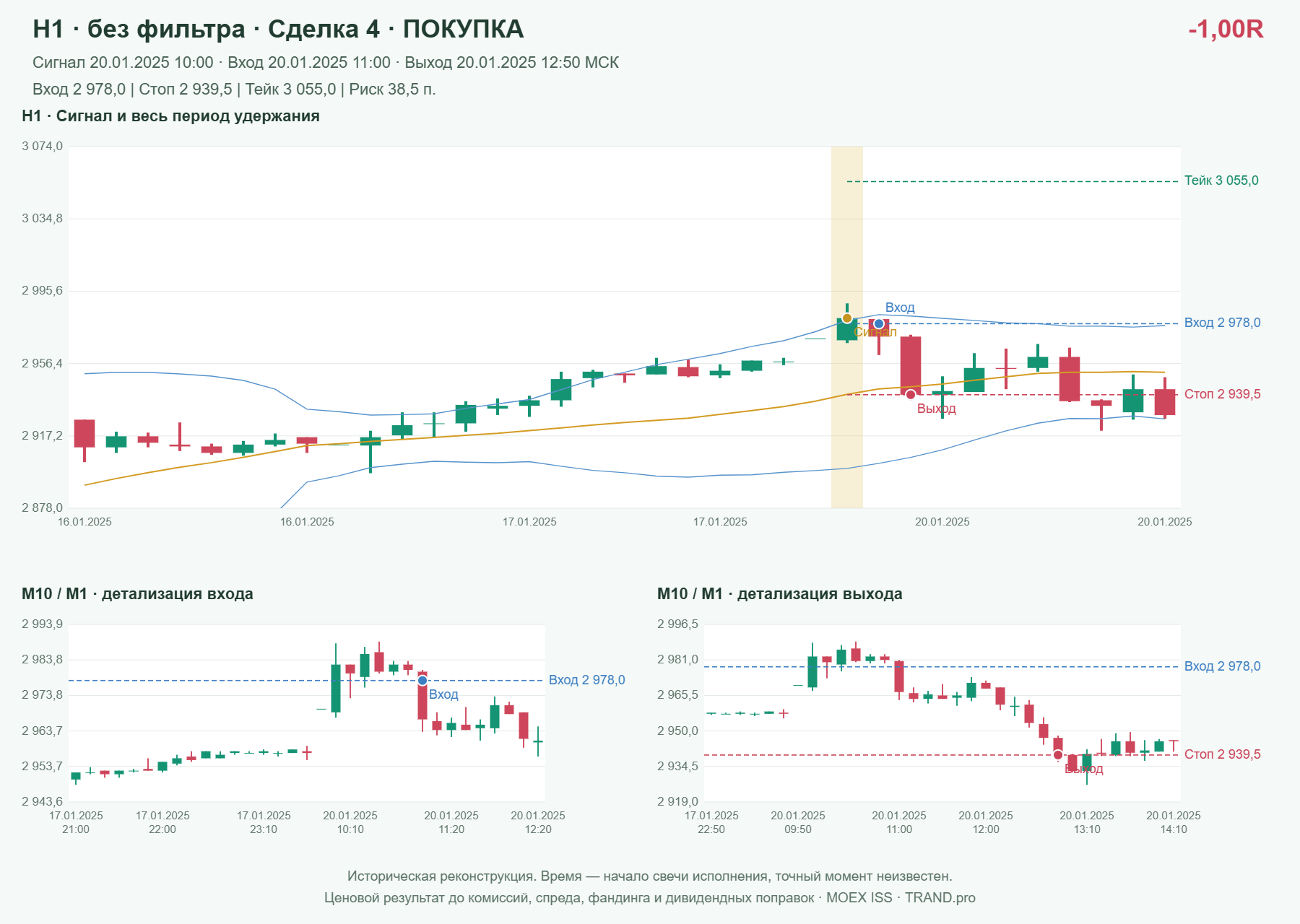 Проверка полос Боллинджера на IMOEXF, H1 без фильтра, сделка 4: покупка, сигнал 2025-01-20 10:00:00 МСК; вход 2978, стоп 2939.5, тейк 3055; выход 2025-01-20 12:50:00 МСК; -1.00R до издержек.