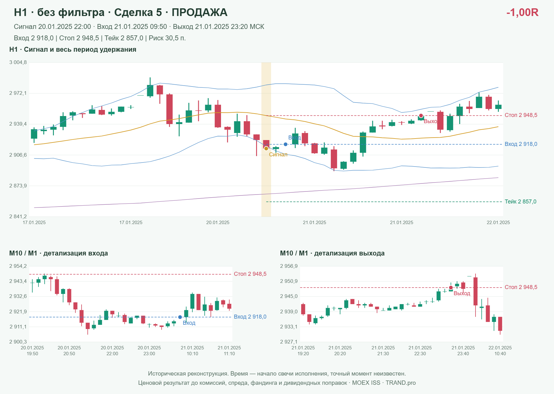 Проверка полос Боллинджера на IMOEXF, H1 без фильтра, сделка 5: продажа, сигнал 2025-01-20 22:00:00 МСК; вход 2918, стоп 2948.5, тейк 2857; выход 2025-01-21 23:20:00 МСК; -1.00R до издержек.