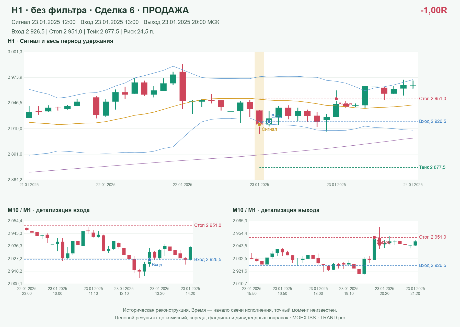 Проверка полос Боллинджера на IMOEXF, H1 без фильтра, сделка 6: продажа, сигнал 2025-01-23 12:00:00 МСК; вход 2926.5, стоп 2951, тейк 2877.5; выход 2025-01-23 20:00:00 МСК; -1.00R до издержек.