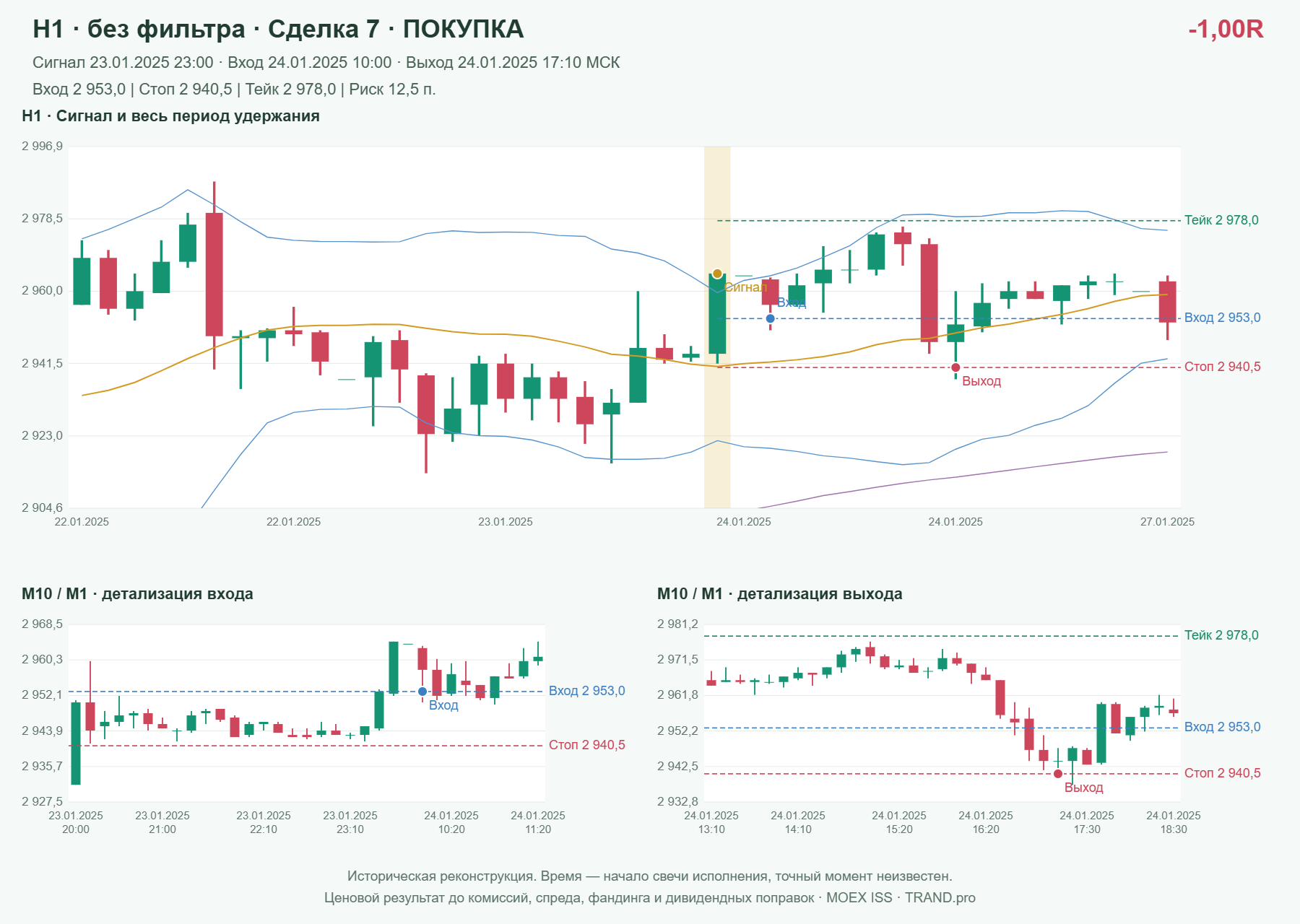 Проверка полос Боллинджера на IMOEXF, H1 без фильтра, сделка 7: покупка, сигнал 2025-01-23 23:00:00 МСК; вход 2953, стоп 2940.5, тейк 2978; выход 2025-01-24 17:10:00 МСК; -1.00R до издержек.