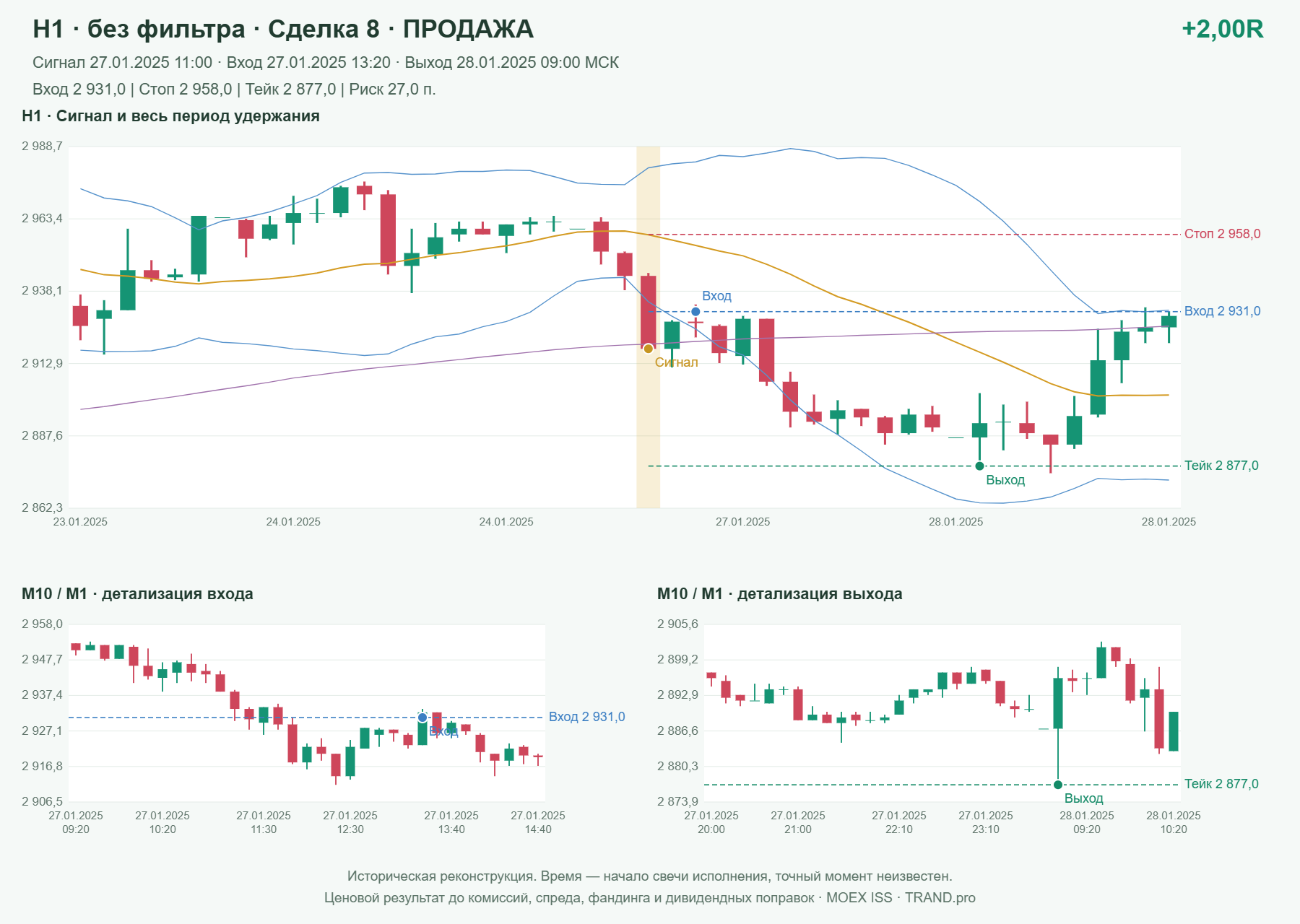 Проверка полос Боллинджера на IMOEXF, H1 без фильтра, сделка 8: продажа, сигнал 2025-01-27 11:00:00 МСК; вход 2931, стоп 2958, тейк 2877; выход 2025-01-28 09:00:00 МСК; +2.00R до издержек.