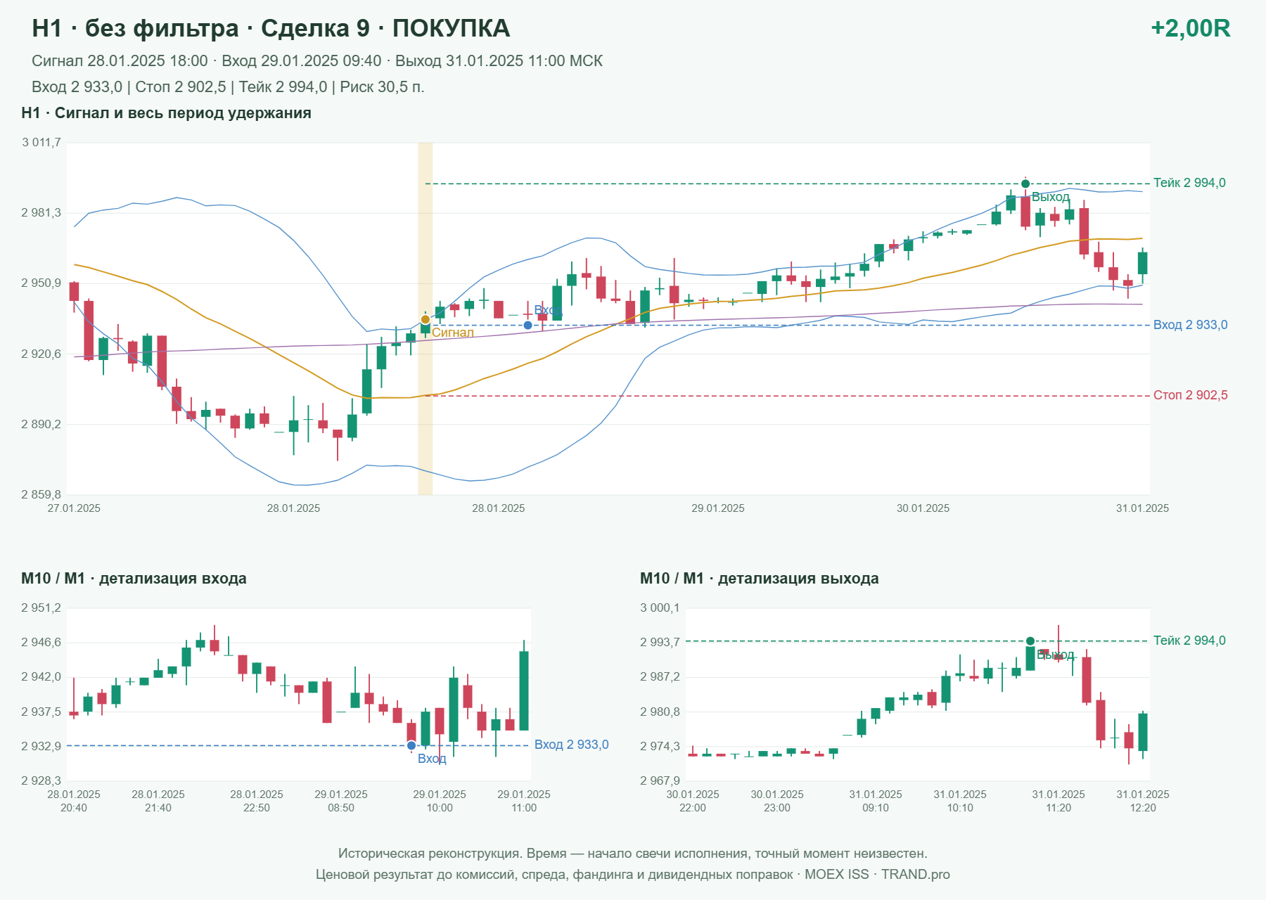 Проверка полос Боллинджера на IMOEXF, H1 без фильтра, сделка 9: покупка, сигнал 2025-01-28 18:00:00 МСК; вход 2933, стоп 2902.5, тейк 2994; выход 2025-01-31 11:00:00 МСК; +2.00R до издержек.