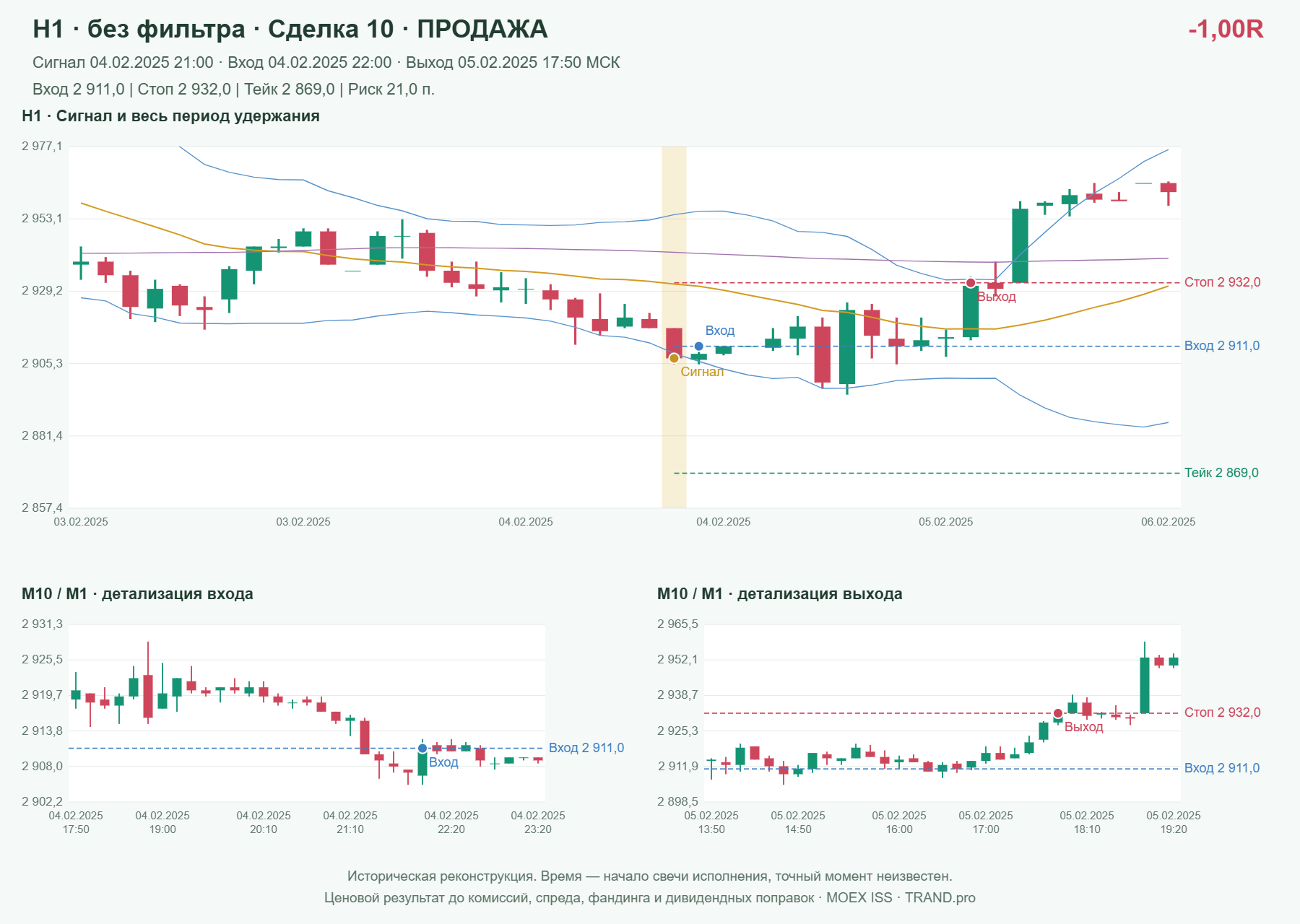 Проверка полос Боллинджера на IMOEXF, H1 без фильтра, сделка 10: продажа, сигнал 2025-02-04 21:00:00 МСК; вход 2911, стоп 2932, тейк 2869; выход 2025-02-05 17:50:00 МСК; -1.00R до издержек.
