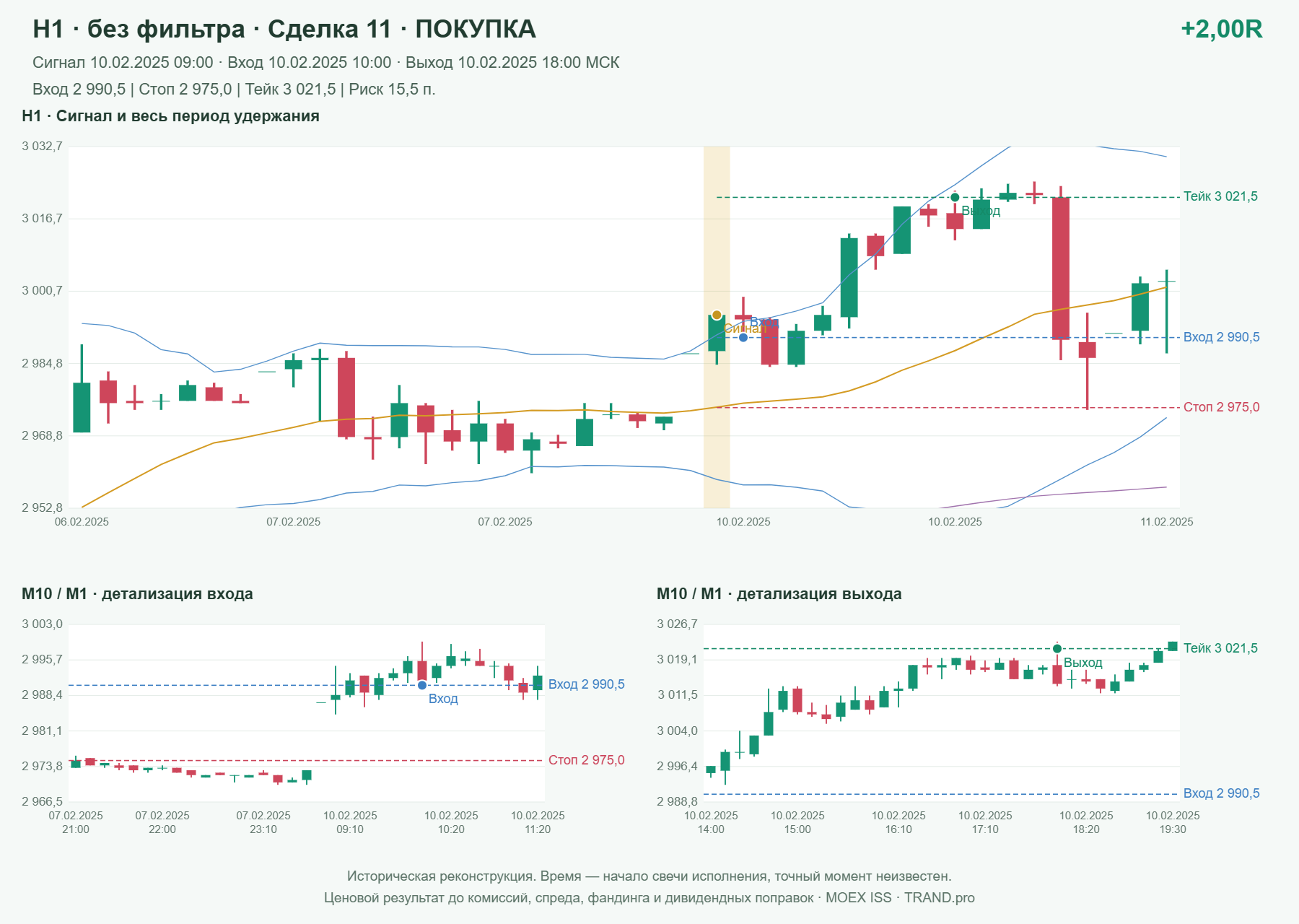 Проверка полос Боллинджера на IMOEXF, H1 без фильтра, сделка 11: покупка, сигнал 2025-02-10 09:00:00 МСК; вход 2990.5, стоп 2975, тейк 3021.5; выход 2025-02-10 18:00:00 МСК; +2.00R до издержек.