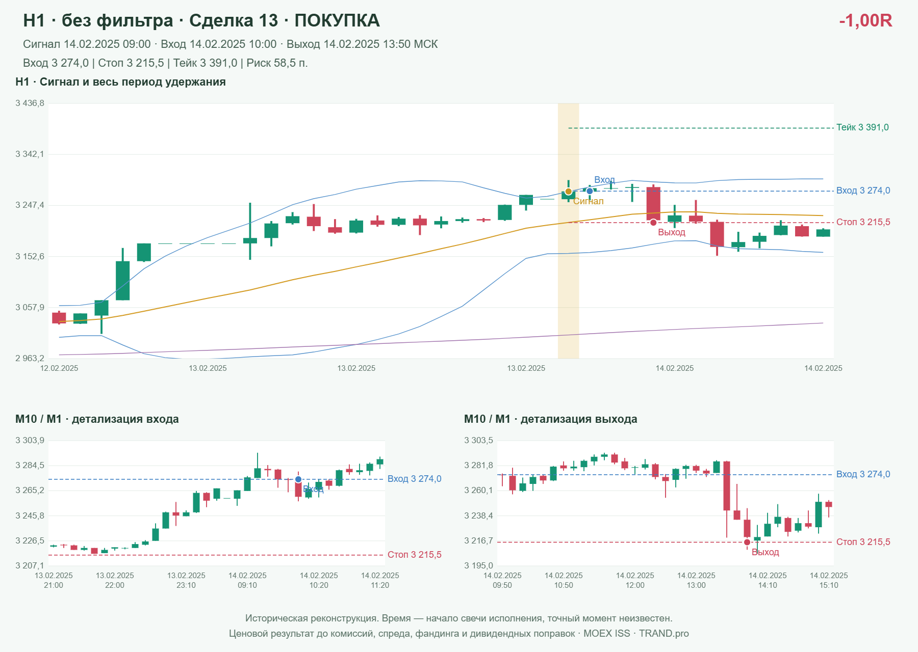 Проверка полос Боллинджера на IMOEXF, H1 без фильтра, сделка 13: покупка, сигнал 2025-02-14 09:00:00 МСК; вход 3274, стоп 3215.5, тейк 3391; выход 2025-02-14 13:50:00 МСК; -1.00R до издержек.
