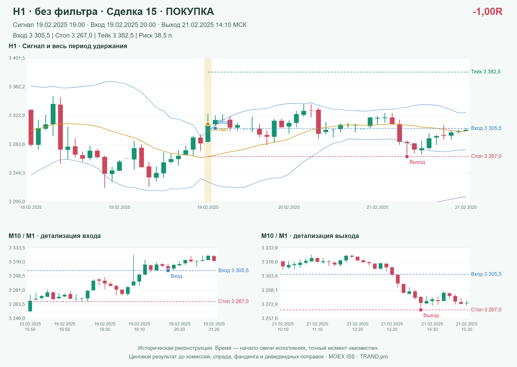 Проверка полос Боллинджера на IMOEXF, H1 без фильтра, сделка 15: покупка, сигнал 2025-02-19 19:00:00 МСК; вход 3305.5, стоп 3267, тейк 3382.5; выход 2025-02-21 14:10:00 МСК; -1.00R до издержек.