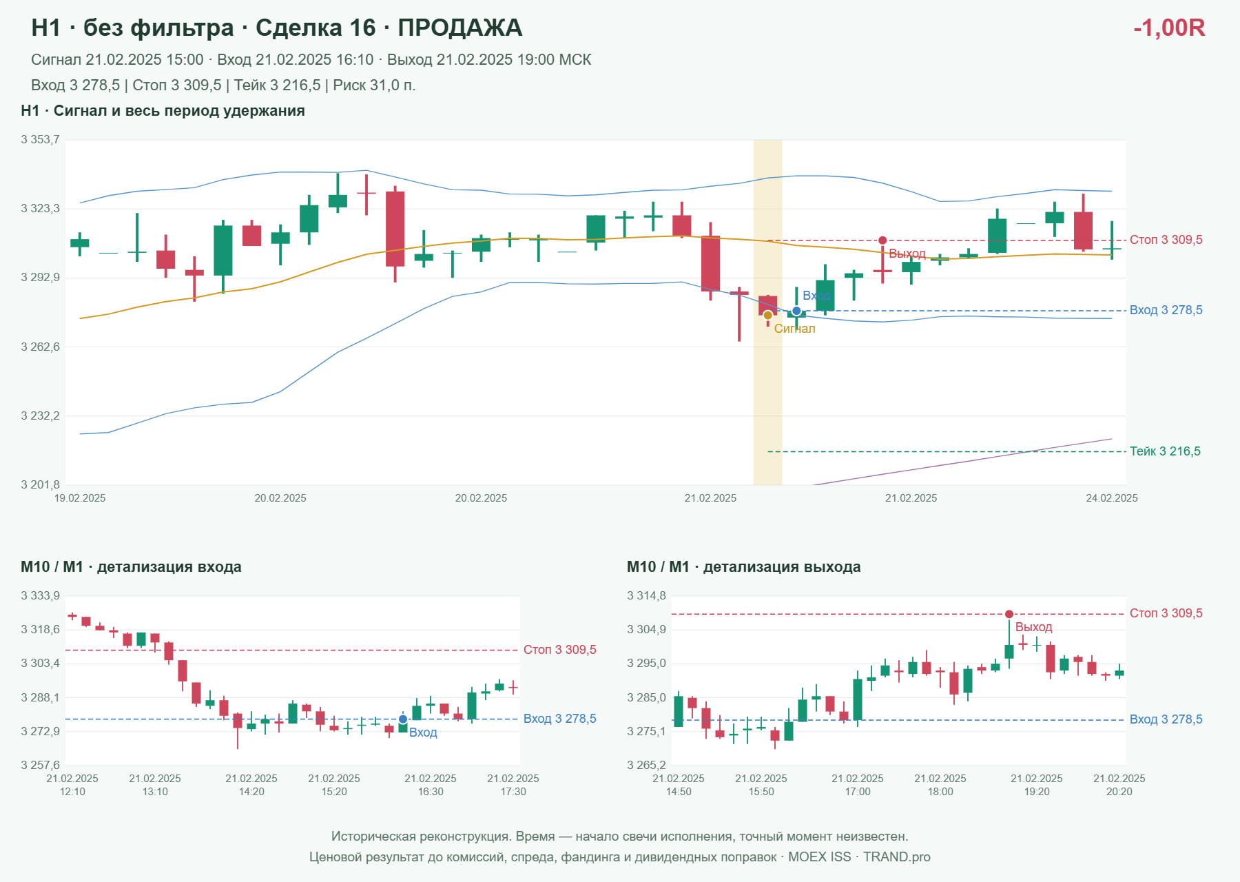 Проверка полос Боллинджера на IMOEXF, H1 без фильтра, сделка 16: продажа, сигнал 2025-02-21 15:00:00 МСК; вход 3278.5, стоп 3309.5, тейк 3216.5; выход 2025-02-21 19:00:00 МСК; -1.00R до издержек.