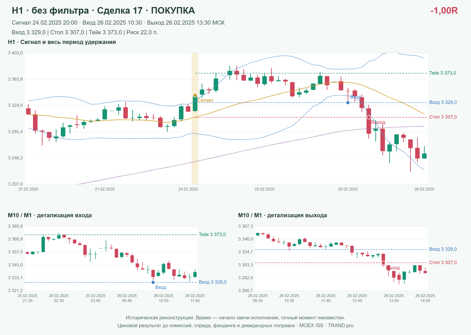 Проверка полос Боллинджера на IMOEXF, H1 без фильтра, сделка 17: покупка, сигнал 2025-02-24 20:00:00 МСК; вход 3329, стоп 3307, тейк 3373; выход 2025-02-26 13:30:00 МСК; -1.00R до издержек.