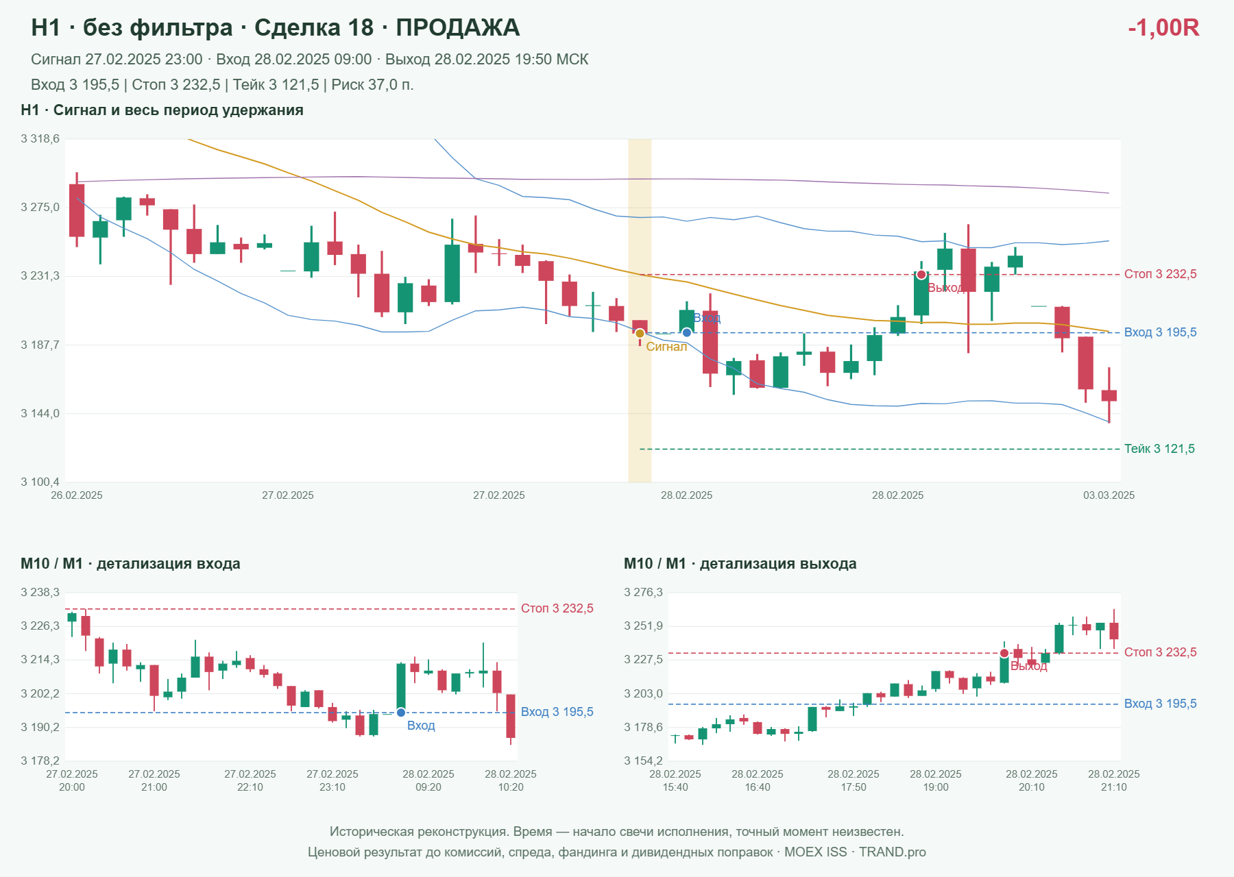 Проверка полос Боллинджера на IMOEXF, H1 без фильтра, сделка 18: продажа, сигнал 2025-02-27 23:00:00 МСК; вход 3195.5, стоп 3232.5, тейк 3121.5; выход 2025-02-28 19:50:00 МСК; -1.00R до издержек.