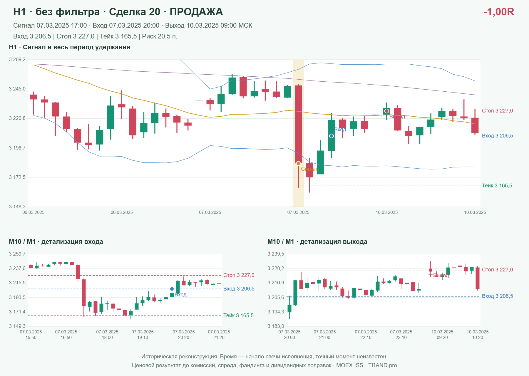 Проверка полос Боллинджера на IMOEXF, H1 без фильтра, сделка 20: продажа, сигнал 2025-03-07 17:00:00 МСК; вход 3206.5, стоп 3227, тейк 3165.5; выход 2025-03-10 09:00:00 МСК; -1.00R до издержек.