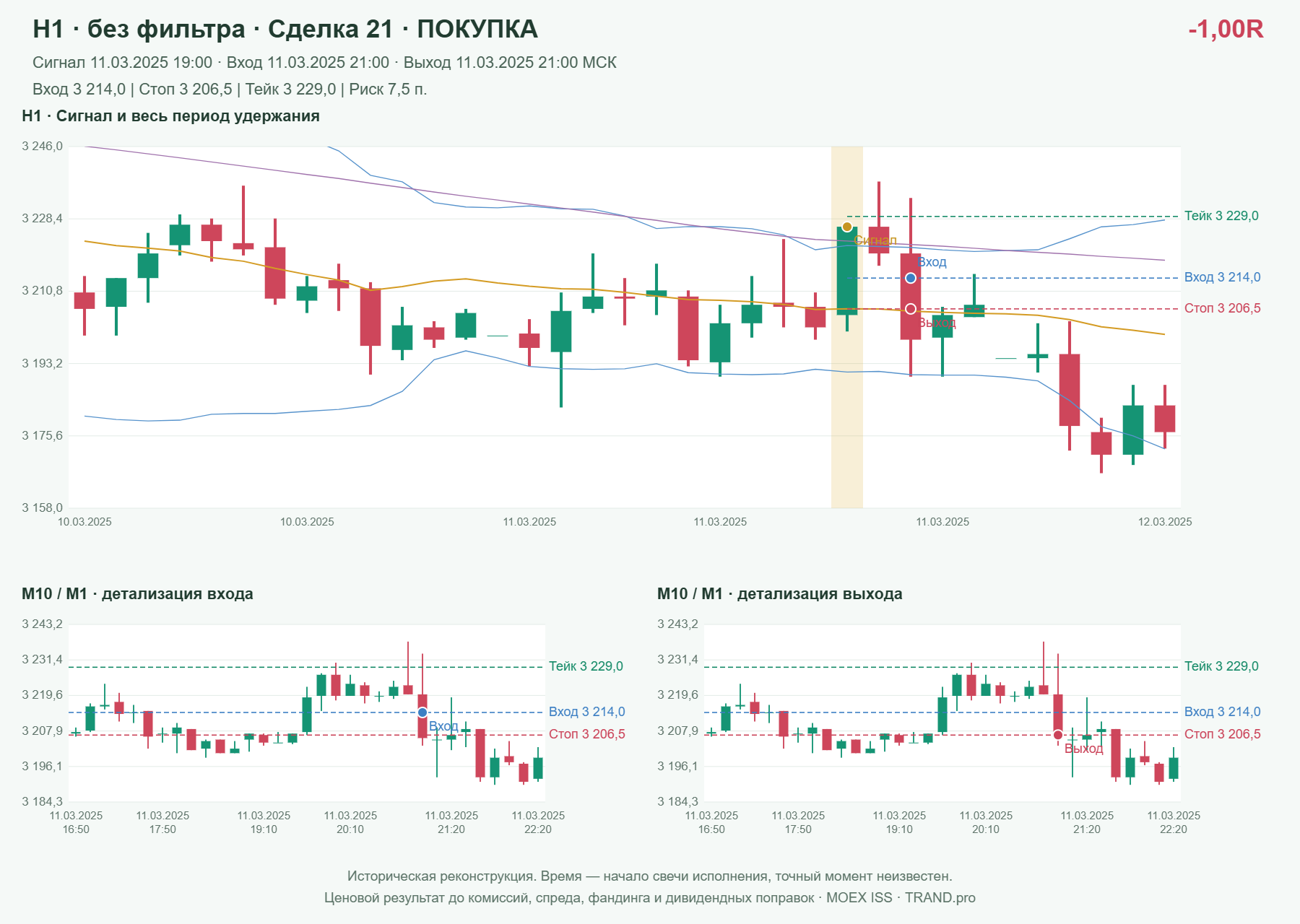Проверка полос Боллинджера на IMOEXF, H1 без фильтра, сделка 21: покупка, сигнал 2025-03-11 19:00:00 МСК; вход 3214, стоп 3206.5, тейк 3229; выход 2025-03-11 21:00:00 МСК; -1.00R до издержек.