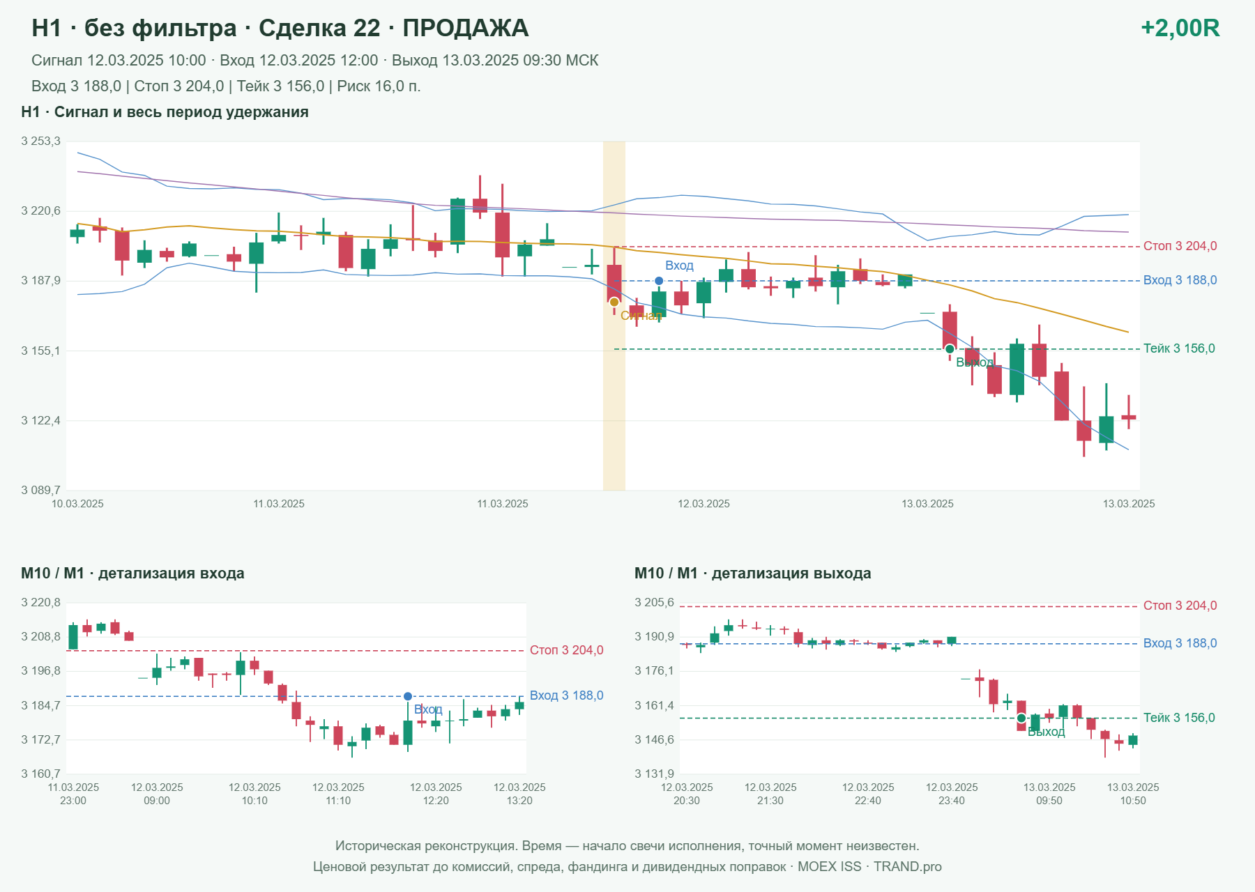 Проверка полос Боллинджера на IMOEXF, H1 без фильтра, сделка 22: продажа, сигнал 2025-03-12 10:00:00 МСК; вход 3188, стоп 3204, тейк 3156; выход 2025-03-13 09:30:00 МСК; +2.00R до издержек.