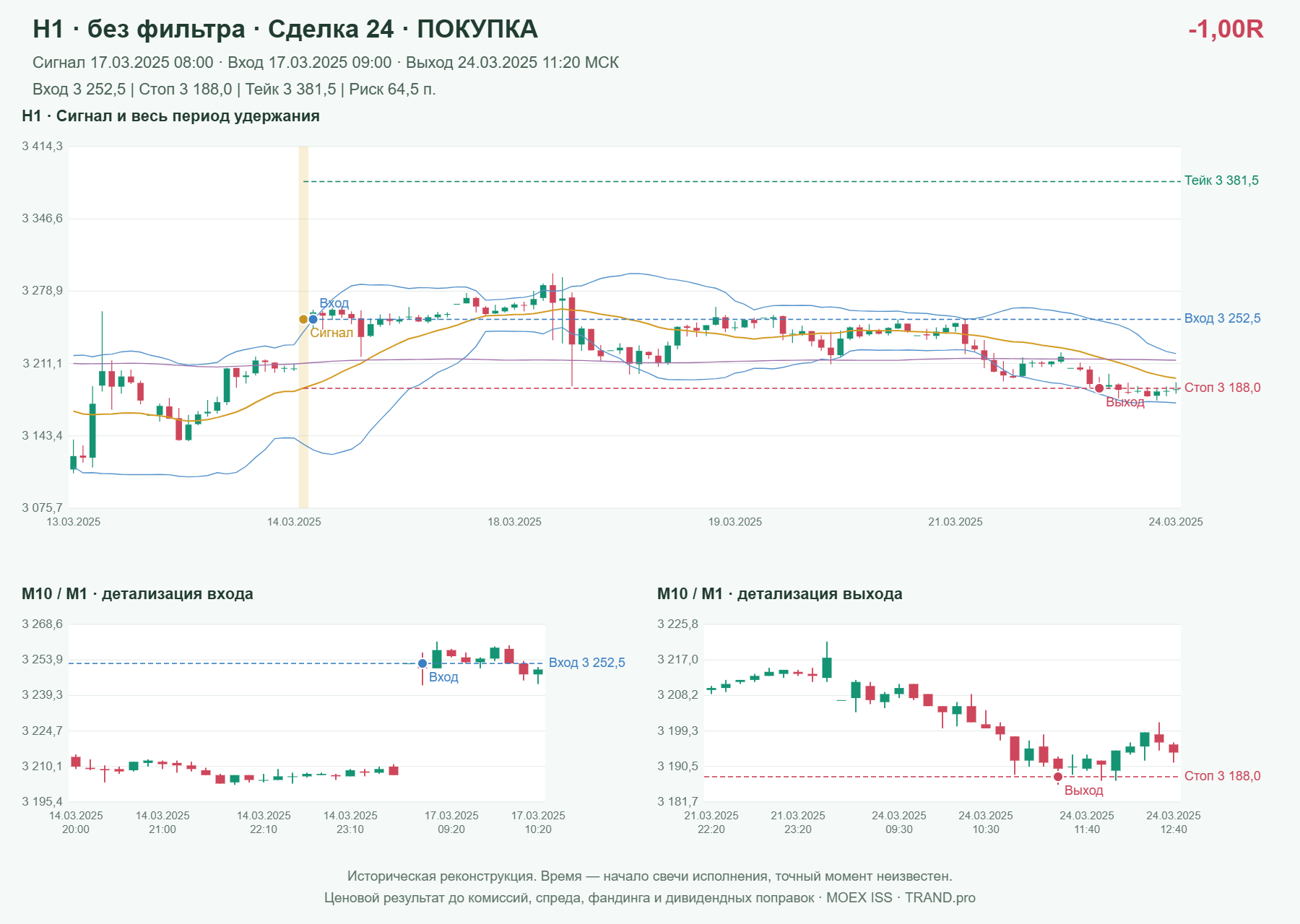Проверка полос Боллинджера на IMOEXF, H1 без фильтра, сделка 24: покупка, сигнал 2025-03-17 08:00:00 МСК; вход 3252.5, стоп 3188, тейк 3381.5; выход 2025-03-24 11:20:00 МСК; -1.00R до издержек.
