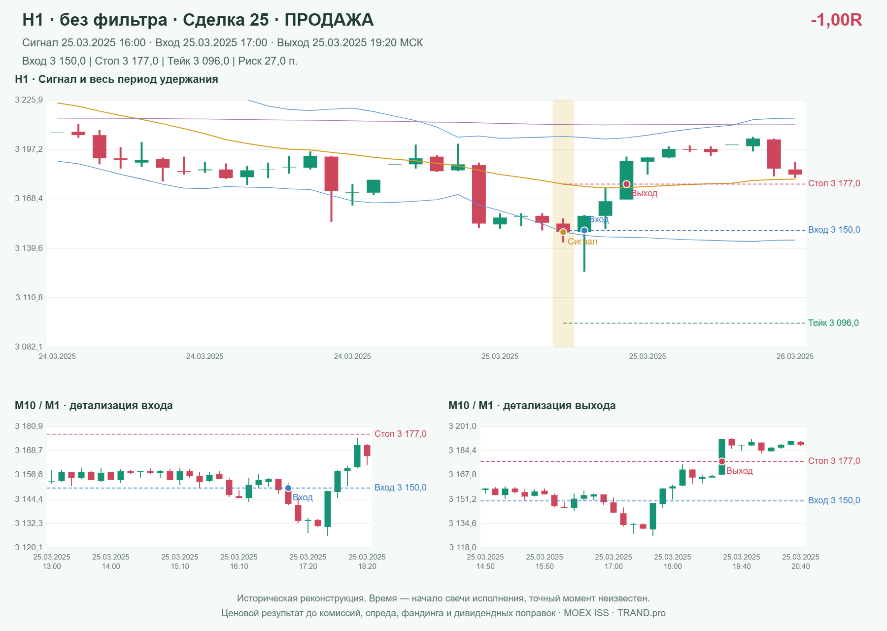 Проверка полос Боллинджера на IMOEXF, H1 без фильтра, сделка 25: продажа, сигнал 2025-03-25 16:00:00 МСК; вход 3150, стоп 3177, тейк 3096; выход 2025-03-25 19:20:00 МСК; -1.00R до издержек.