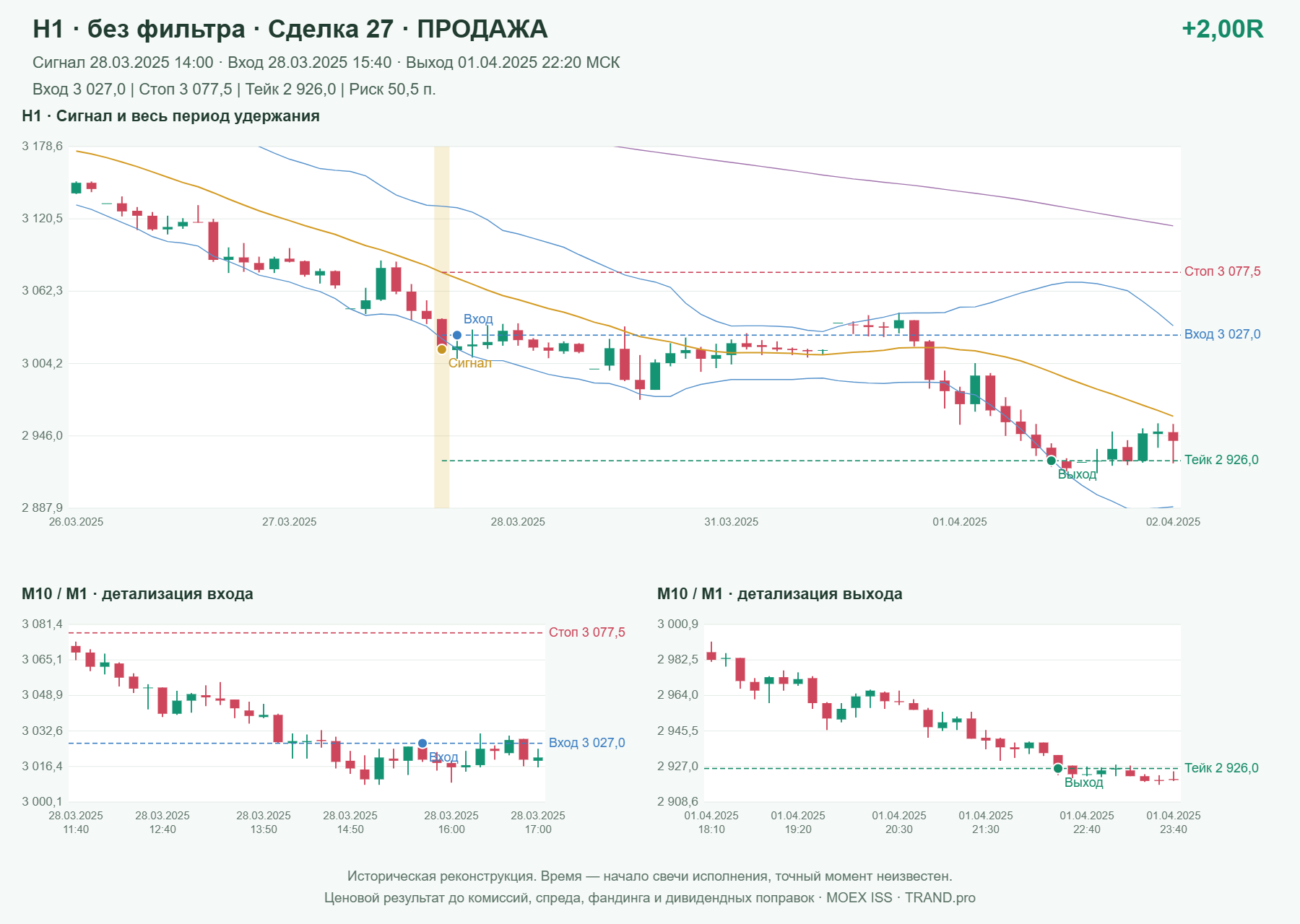 Проверка полос Боллинджера на IMOEXF, H1 без фильтра, сделка 27: продажа, сигнал 2025-03-28 14:00:00 МСК; вход 3027, стоп 3077.5, тейк 2926; выход 2025-04-01 22:20:00 МСК; +2.00R до издержек.