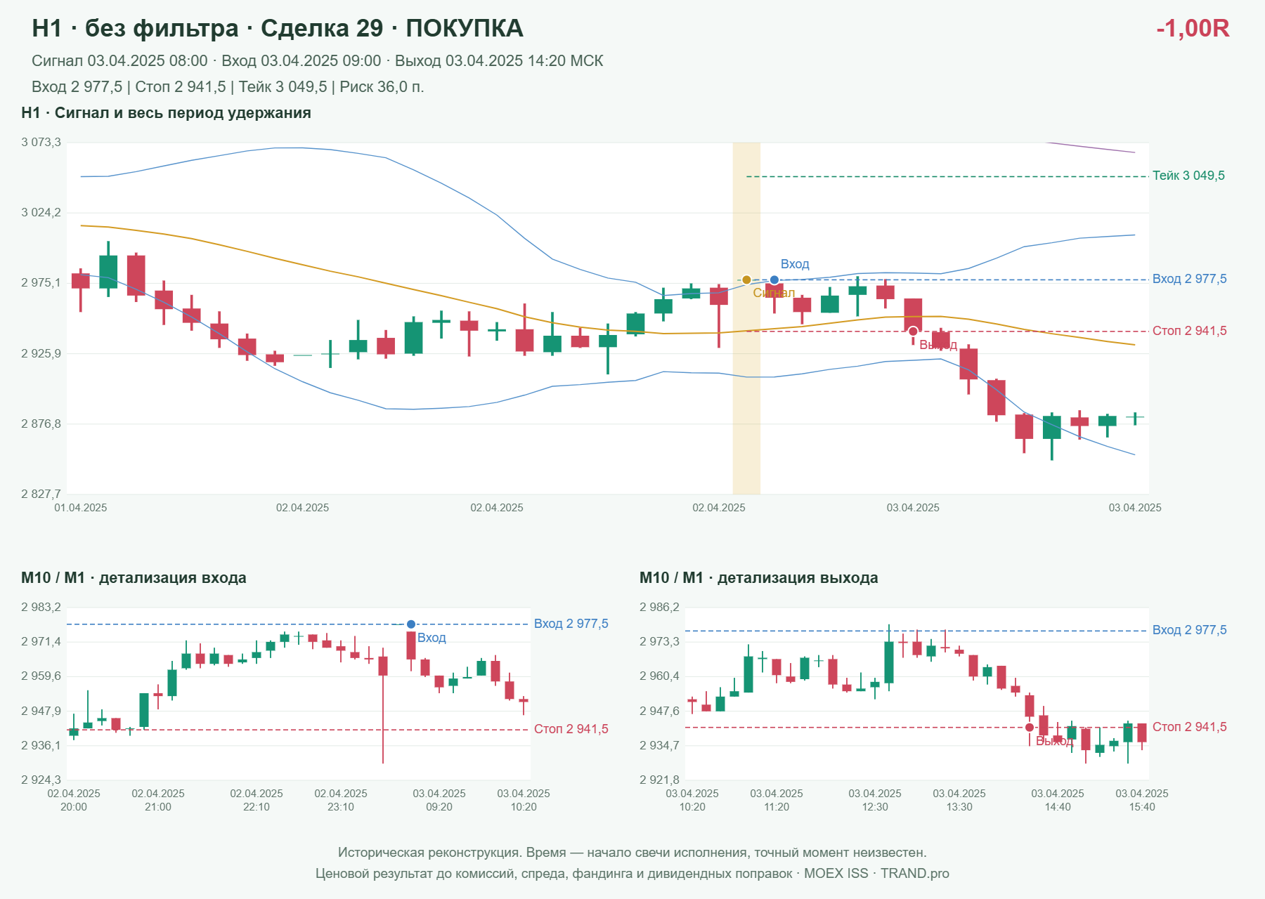Проверка полос Боллинджера на IMOEXF, H1 без фильтра, сделка 29: покупка, сигнал 2025-04-03 08:00:00 МСК; вход 2977.5, стоп 2941.5, тейк 3049.5; выход 2025-04-03 14:20:00 МСК; -1.00R до издержек.