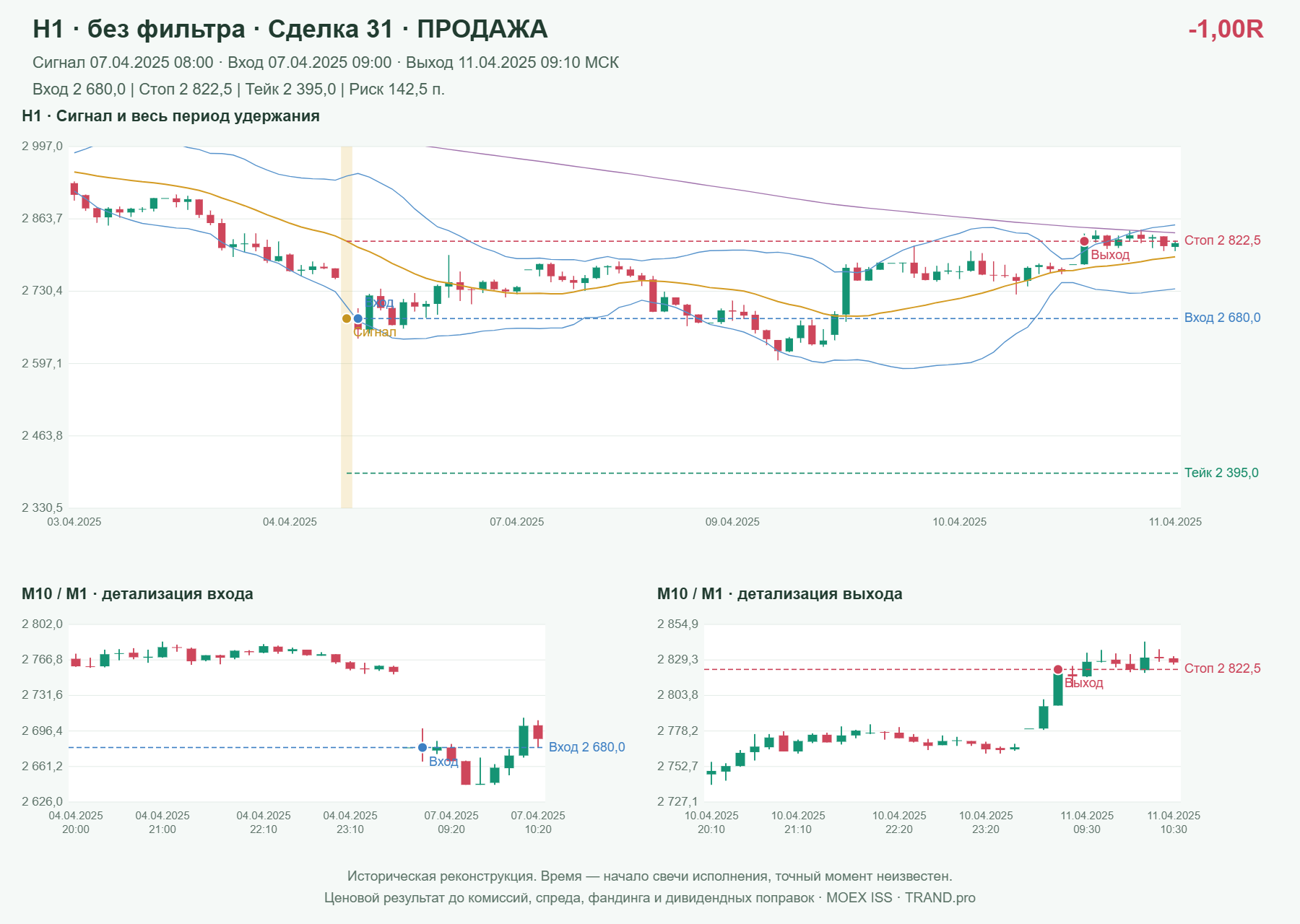 Проверка полос Боллинджера на IMOEXF, H1 без фильтра, сделка 31: продажа, сигнал 2025-04-07 08:00:00 МСК; вход 2680, стоп 2822.5, тейк 2395; выход 2025-04-11 09:10:00 МСК; -1.00R до издержек.