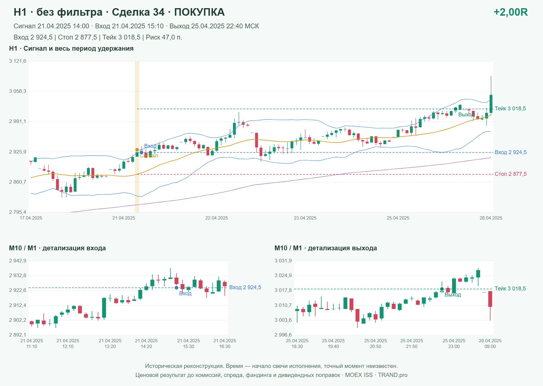 Проверка полос Боллинджера на IMOEXF, H1 без фильтра, сделка 34: покупка, сигнал 2025-04-21 14:00:00 МСК; вход 2924.5, стоп 2877.5, тейк 3018.5; выход 2025-04-25 22:40:00 МСК; +2.00R до издержек.