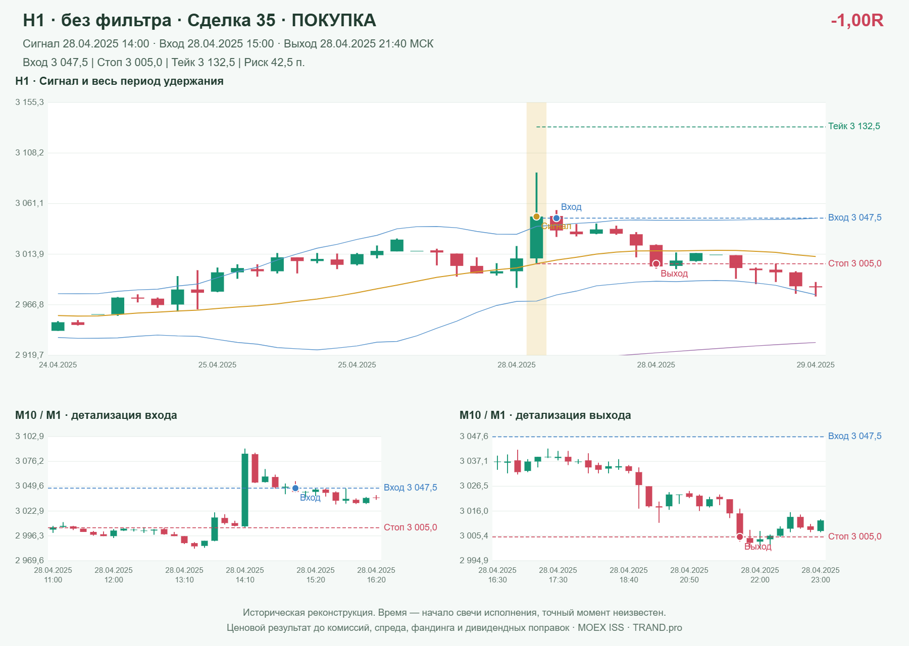 Проверка полос Боллинджера на IMOEXF, H1 без фильтра, сделка 35: покупка, сигнал 2025-04-28 14:00:00 МСК; вход 3047.5, стоп 3005, тейк 3132.5; выход 2025-04-28 21:40:00 МСК; -1.00R до издержек.