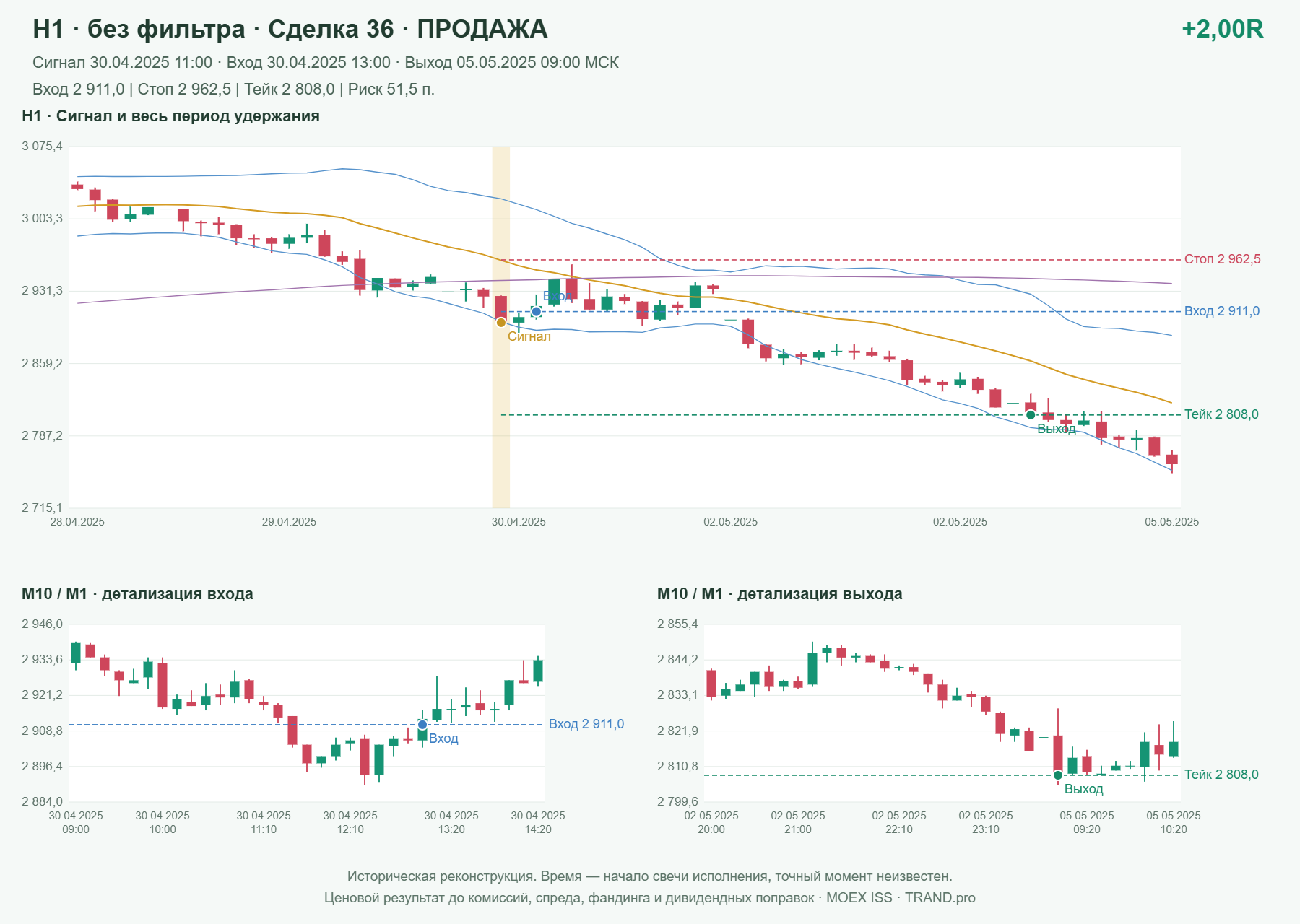 Проверка полос Боллинджера на IMOEXF, H1 без фильтра, сделка 36: продажа, сигнал 2025-04-30 11:00:00 МСК; вход 2911, стоп 2962.5, тейк 2808; выход 2025-05-05 09:00:00 МСК; +2.00R до издержек.