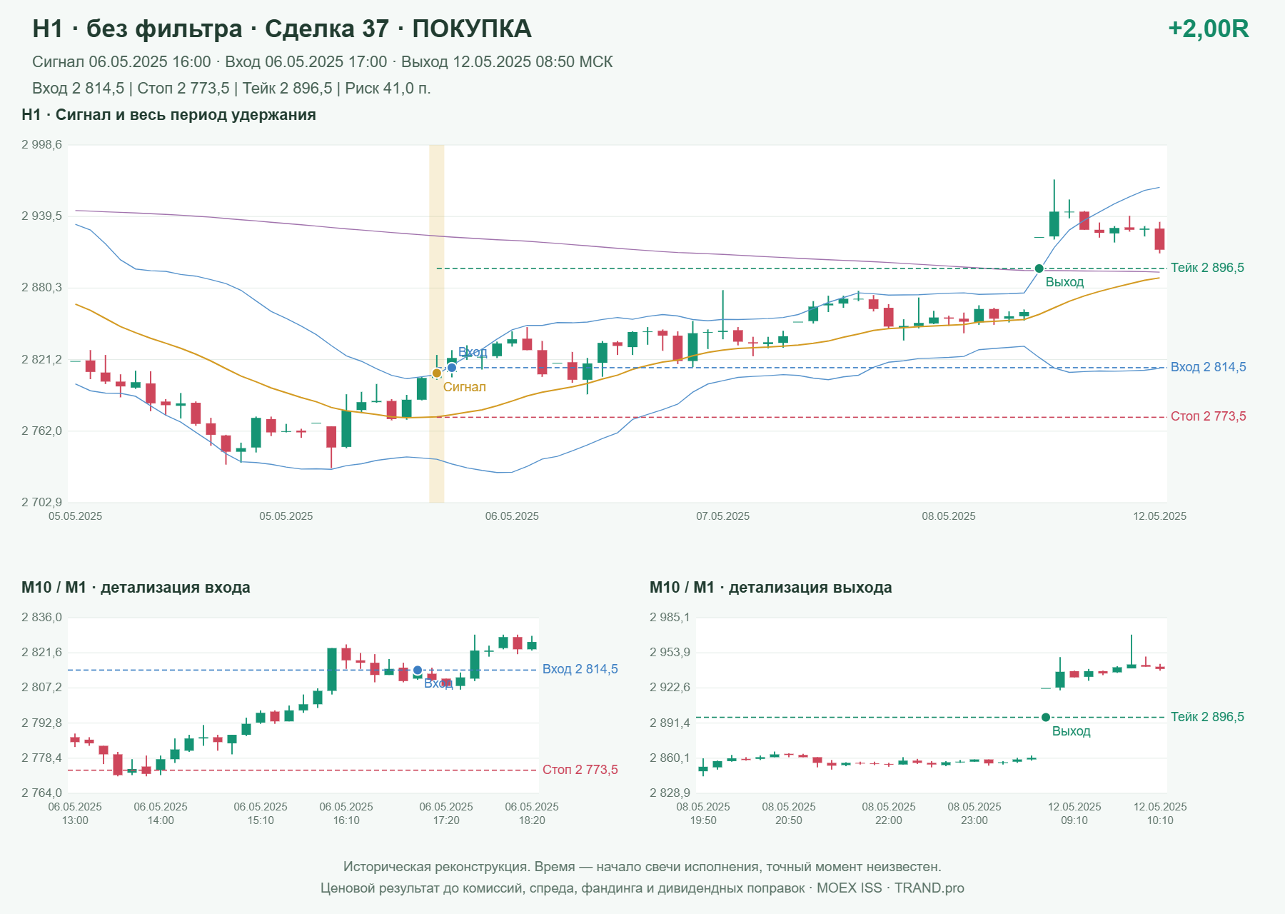 Проверка полос Боллинджера на IMOEXF, H1 без фильтра, сделка 37: покупка, сигнал 2025-05-06 16:00:00 МСК; вход 2814.5, стоп 2773.5, тейк 2896.5; выход 2025-05-12 08:50:00 МСК; +2.00R до издержек.