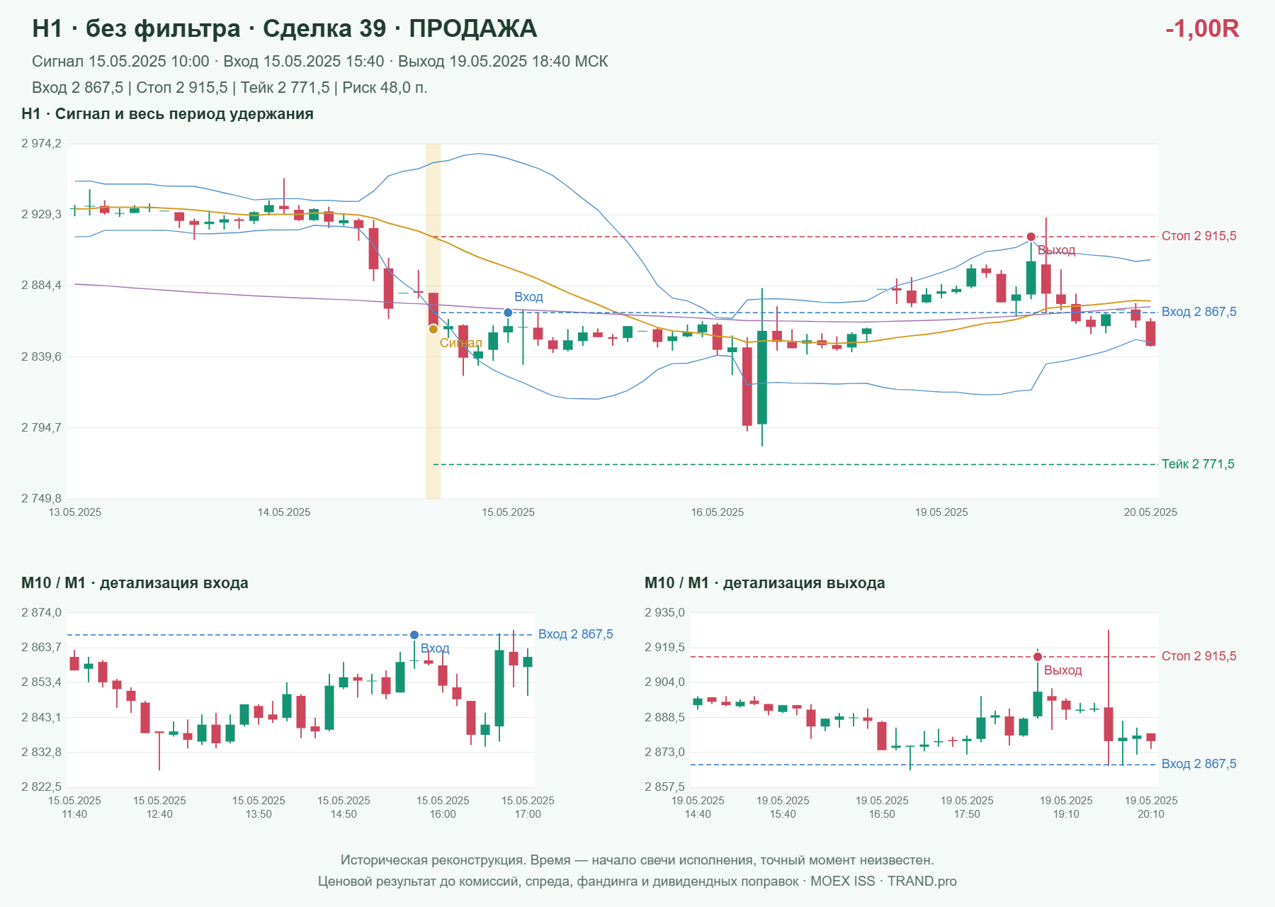 Проверка полос Боллинджера на IMOEXF, H1 без фильтра, сделка 39: продажа, сигнал 2025-05-15 10:00:00 МСК; вход 2867.5, стоп 2915.5, тейк 2771.5; выход 2025-05-19 18:40:00 МСК; -1.00R до издержек.