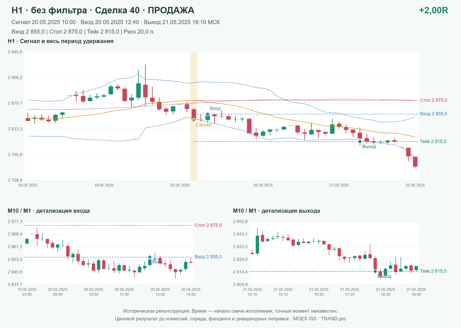 Проверка полос Боллинджера на IMOEXF, H1 без фильтра, сделка 40: продажа, сигнал 2025-05-20 10:00:00 МСК; вход 2855, стоп 2875, тейк 2815; выход 2025-05-21 18:10:00 МСК; +2.00R до издержек.