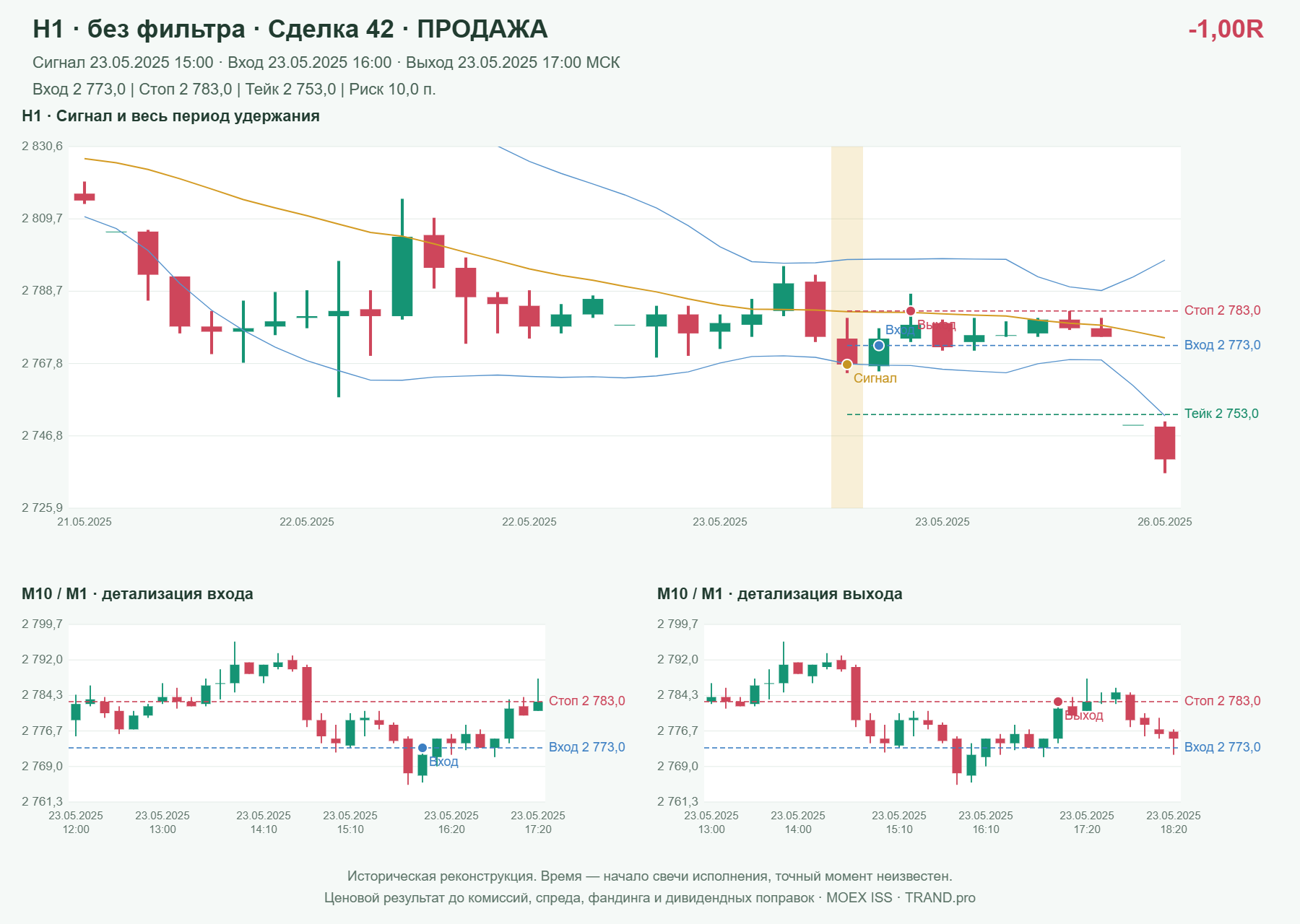 Проверка полос Боллинджера на IMOEXF, H1 без фильтра, сделка 42: продажа, сигнал 2025-05-23 15:00:00 МСК; вход 2773, стоп 2783, тейк 2753; выход 2025-05-23 17:00:00 МСК; -1.00R до издержек.