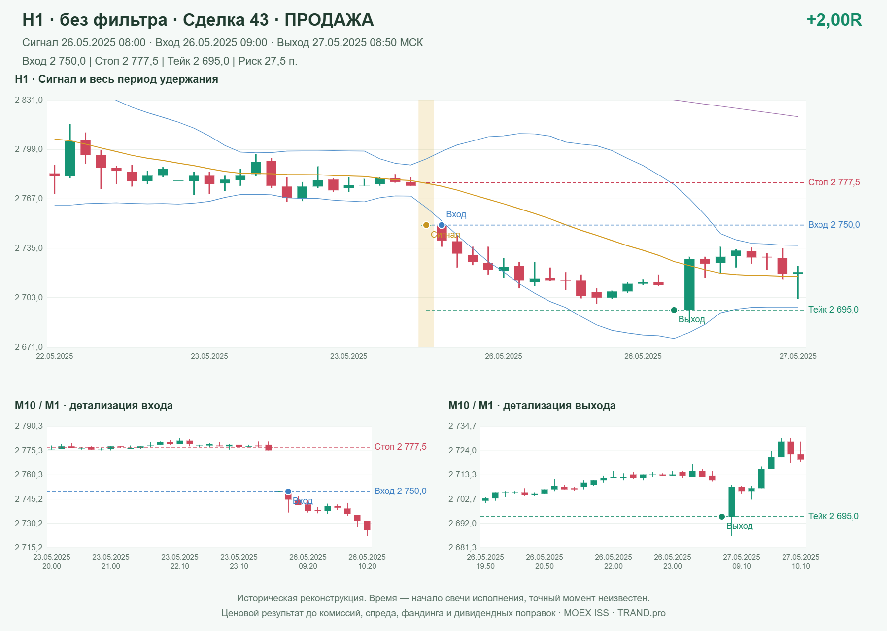 Проверка полос Боллинджера на IMOEXF, H1 без фильтра, сделка 43: продажа, сигнал 2025-05-26 08:00:00 МСК; вход 2750, стоп 2777.5, тейк 2695; выход 2025-05-27 08:50:00 МСК; +2.00R до издержек.