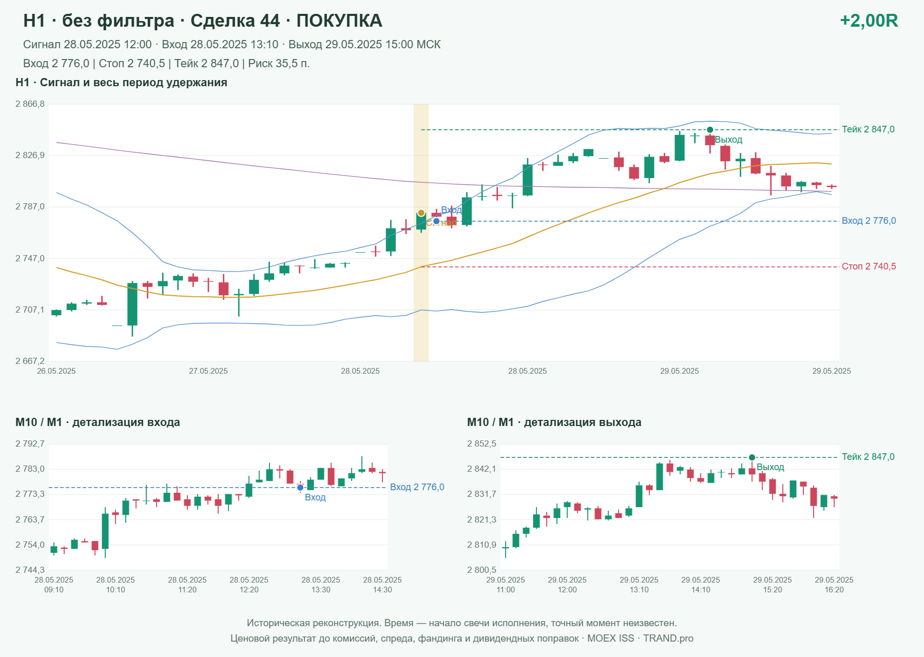 Проверка полос Боллинджера на IMOEXF, H1 без фильтра, сделка 44: покупка, сигнал 2025-05-28 12:00:00 МСК; вход 2776, стоп 2740.5, тейк 2847; выход 2025-05-29 15:00:00 МСК; +2.00R до издержек.