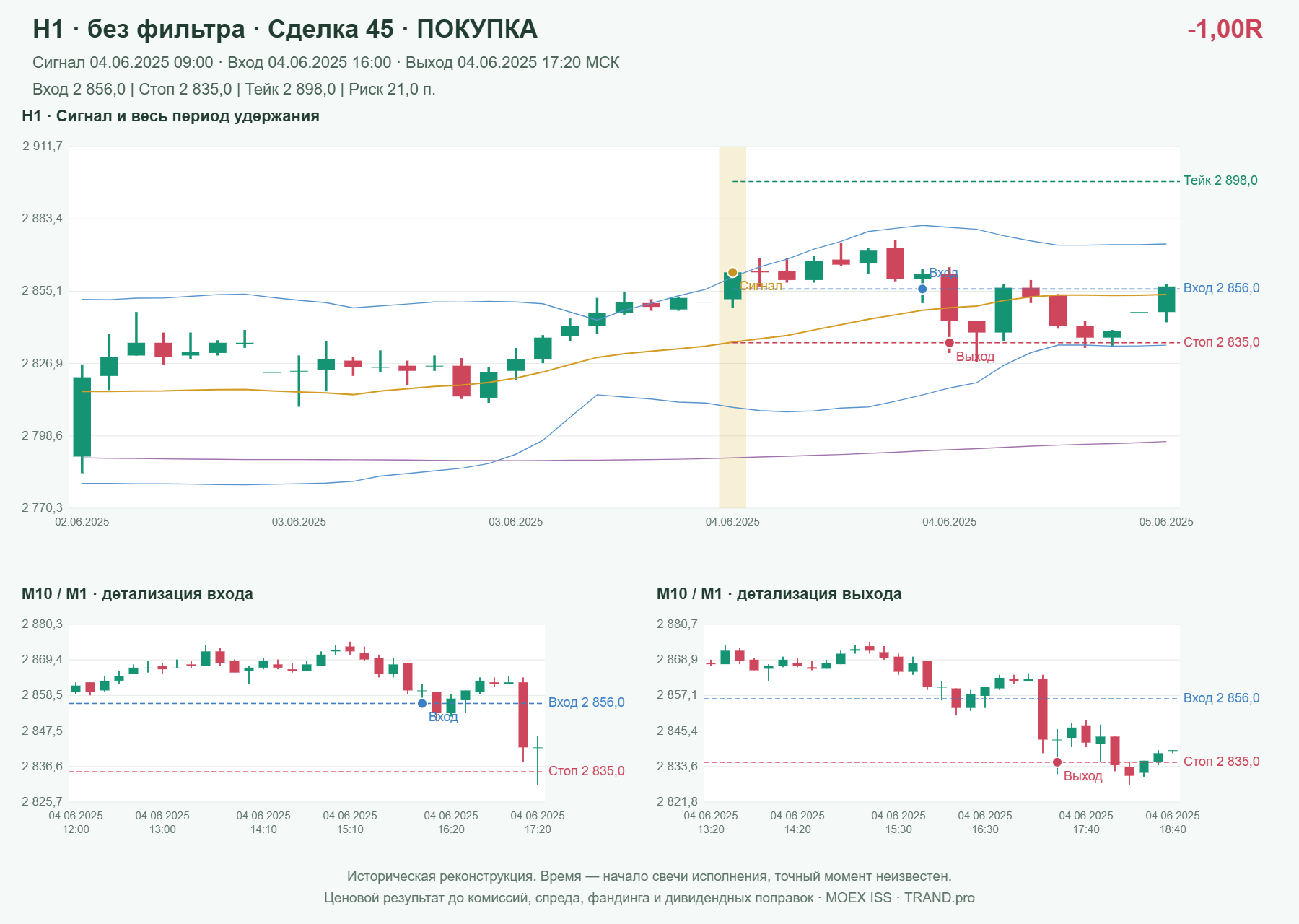 Проверка полос Боллинджера на IMOEXF, H1 без фильтра, сделка 45: покупка, сигнал 2025-06-04 09:00:00 МСК; вход 2856, стоп 2835, тейк 2898; выход 2025-06-04 17:20:00 МСК; -1.00R до издержек.