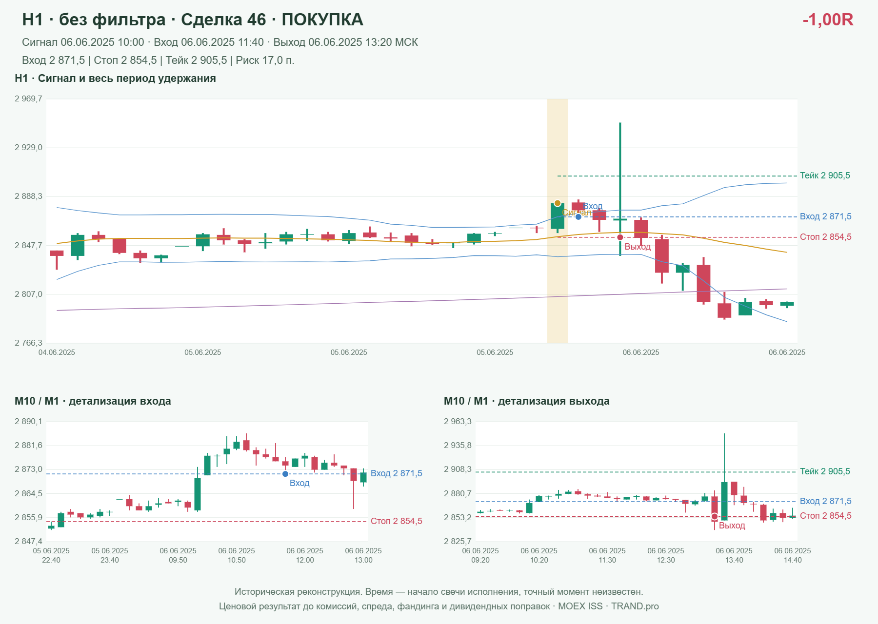 Проверка полос Боллинджера на IMOEXF, H1 без фильтра, сделка 46: покупка, сигнал 2025-06-06 10:00:00 МСК; вход 2871.5, стоп 2854.5, тейк 2905.5; выход 2025-06-06 13:20:00 МСК; -1.00R до издержек.