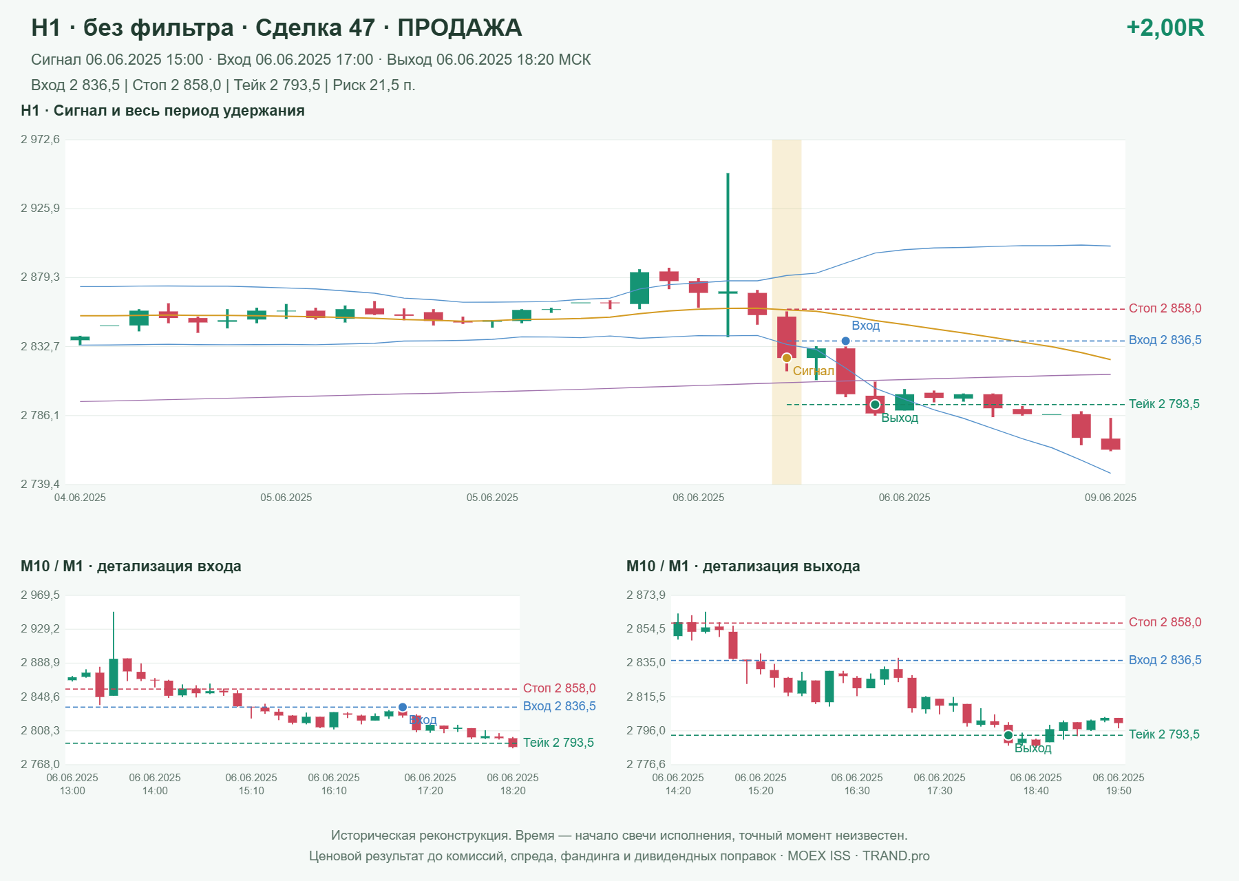 Проверка полос Боллинджера на IMOEXF, H1 без фильтра, сделка 47: продажа, сигнал 2025-06-06 15:00:00 МСК; вход 2836.5, стоп 2858, тейк 2793.5; выход 2025-06-06 18:20:00 МСК; +2.00R до издержек.