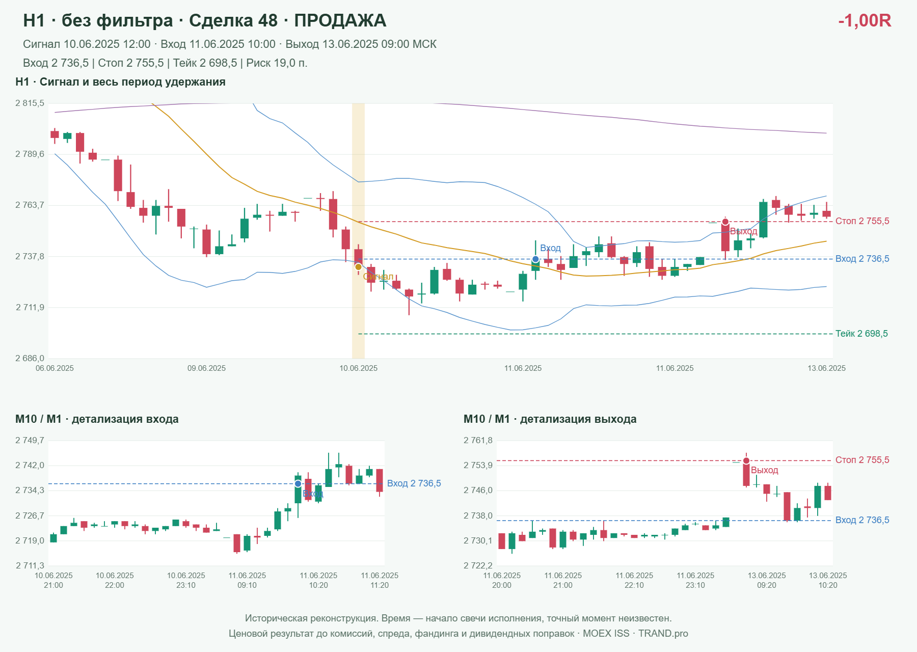 Проверка полос Боллинджера на IMOEXF, H1 без фильтра, сделка 48: продажа, сигнал 2025-06-10 12:00:00 МСК; вход 2736.5, стоп 2755.5, тейк 2698.5; выход 2025-06-13 09:00:00 МСК; -1.00R до издержек.