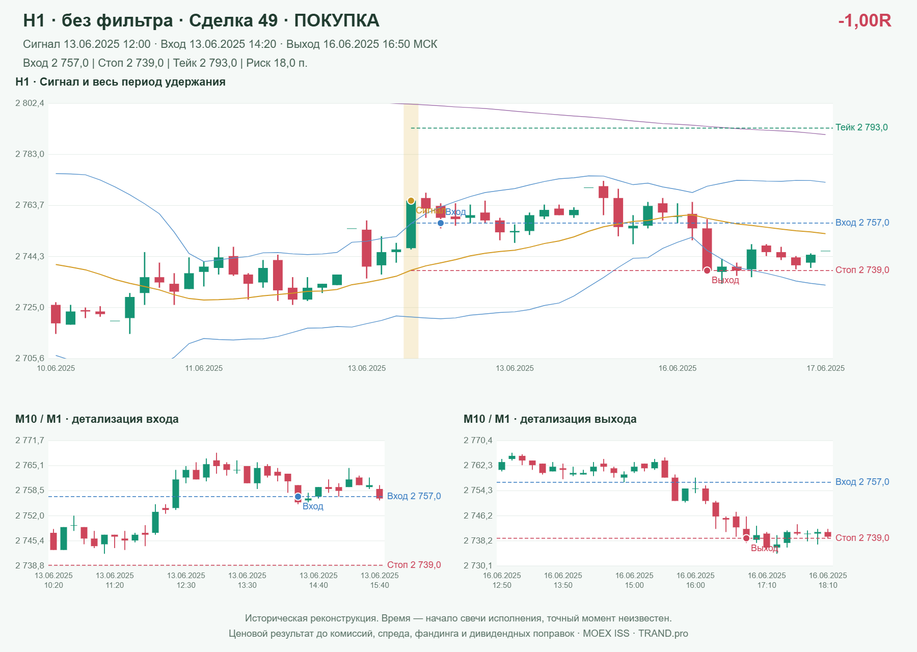 Проверка полос Боллинджера на IMOEXF, H1 без фильтра, сделка 49: покупка, сигнал 2025-06-13 12:00:00 МСК; вход 2757, стоп 2739, тейк 2793; выход 2025-06-16 16:50:00 МСК; -1.00R до издержек.