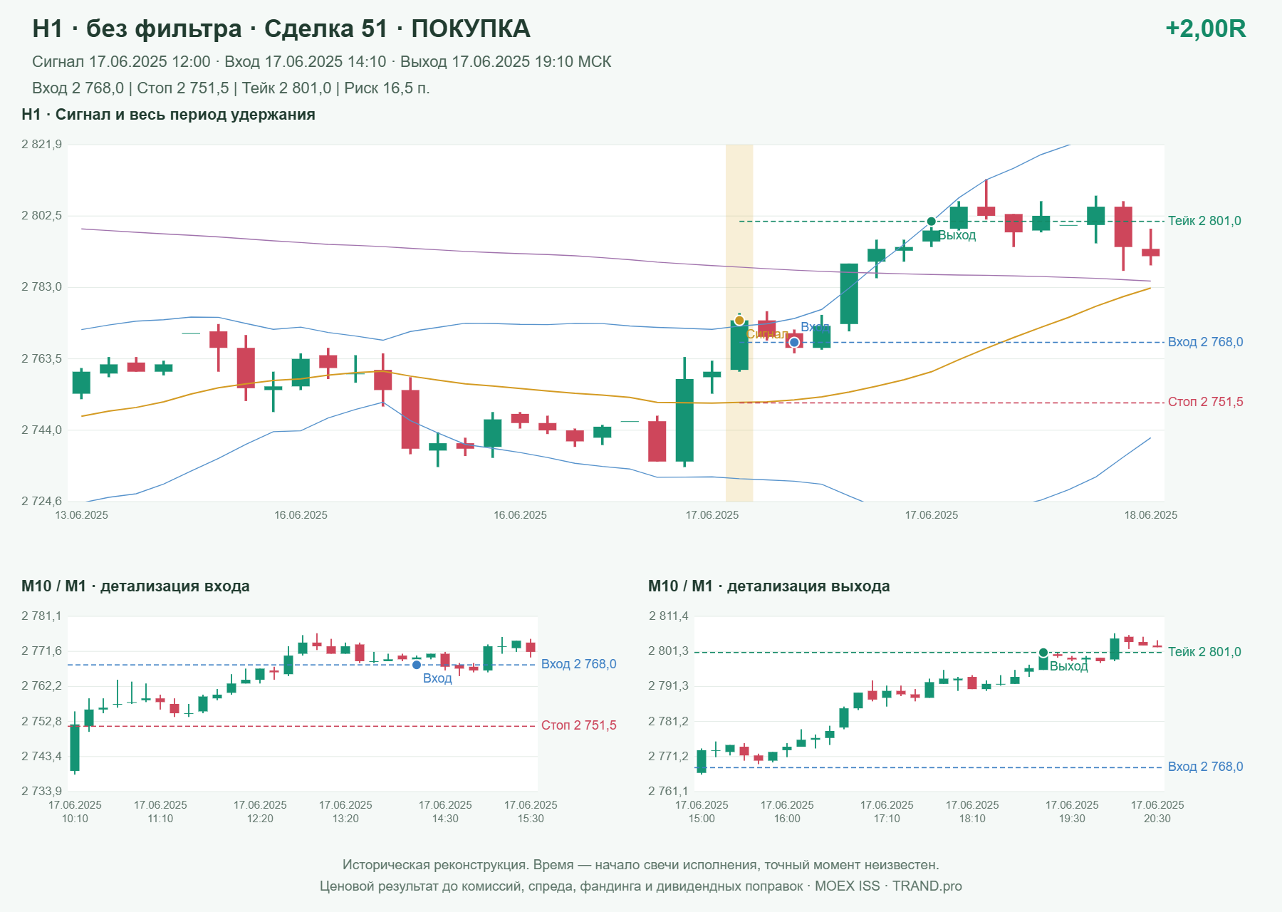 Проверка полос Боллинджера на IMOEXF, H1 без фильтра, сделка 51: покупка, сигнал 2025-06-17 12:00:00 МСК; вход 2768, стоп 2751.5, тейк 2801; выход 2025-06-17 19:10:00 МСК; +2.00R до издержек.