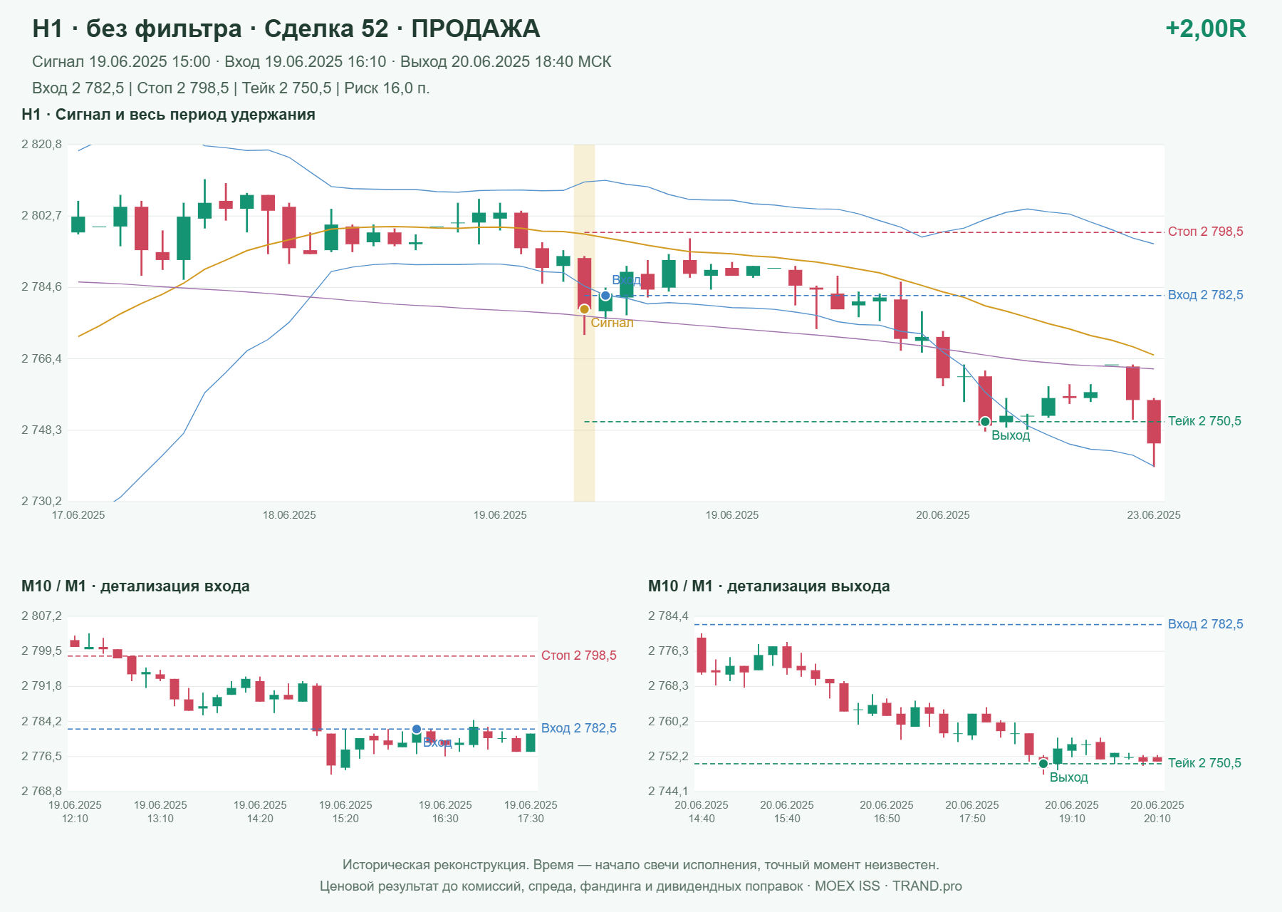 Проверка полос Боллинджера на IMOEXF, H1 без фильтра, сделка 52: продажа, сигнал 2025-06-19 15:00:00 МСК; вход 2782.5, стоп 2798.5, тейк 2750.5; выход 2025-06-20 18:40:00 МСК; +2.00R до издержек.