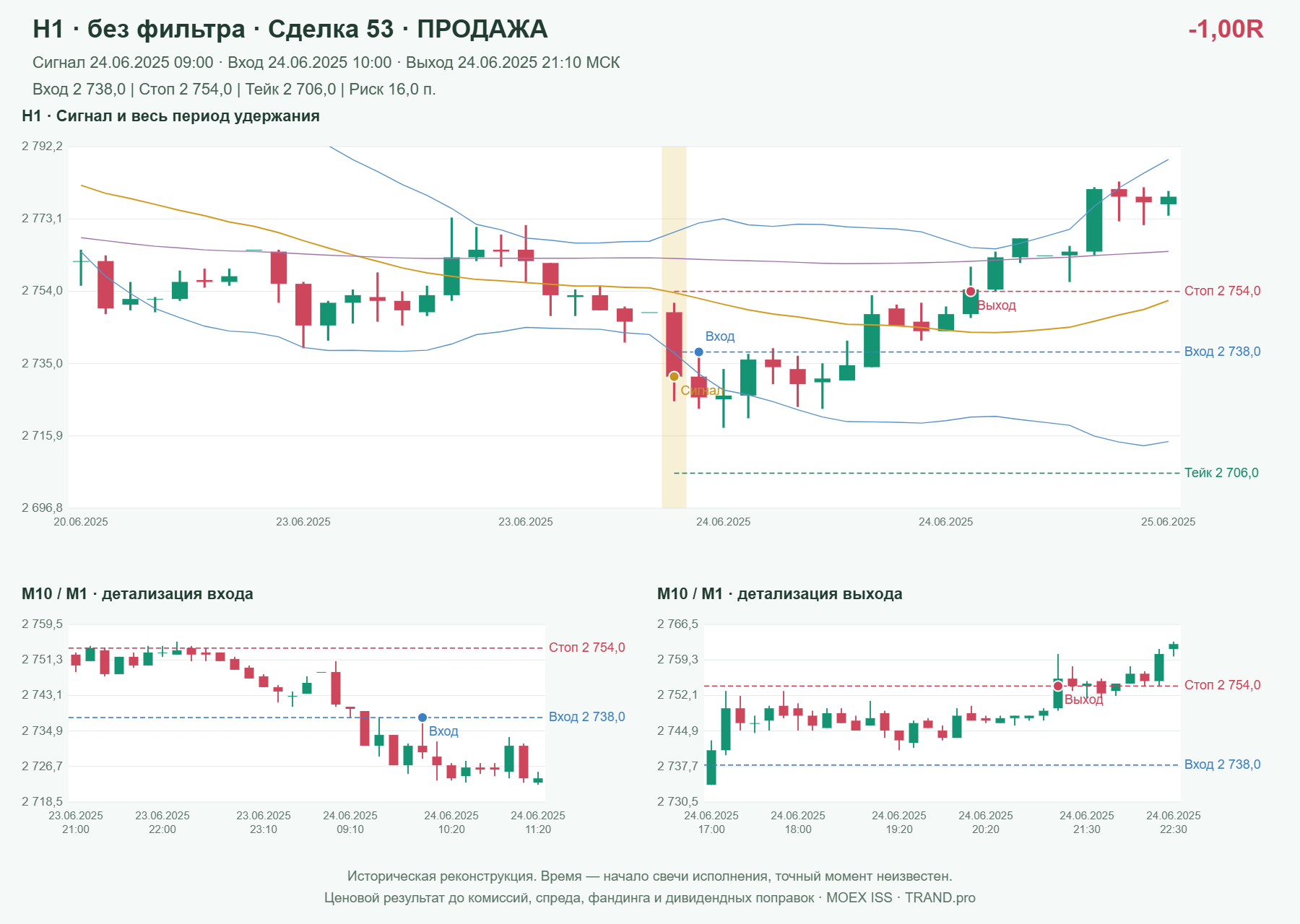 Проверка полос Боллинджера на IMOEXF, H1 без фильтра, сделка 53: продажа, сигнал 2025-06-24 09:00:00 МСК; вход 2738, стоп 2754, тейк 2706; выход 2025-06-24 21:10:00 МСК; -1.00R до издержек.