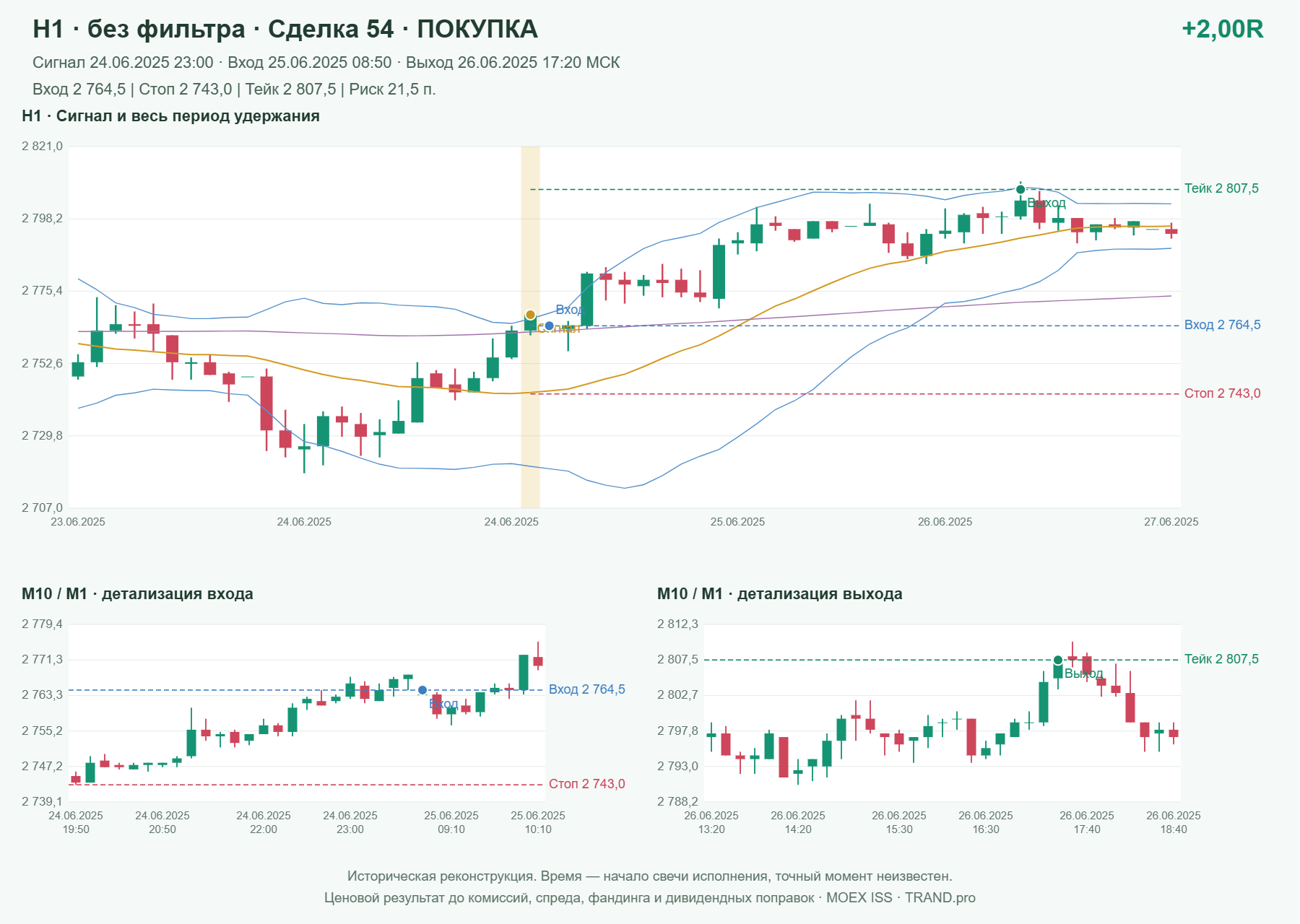 Проверка полос Боллинджера на IMOEXF, H1 без фильтра, сделка 54: покупка, сигнал 2025-06-24 23:00:00 МСК; вход 2764.5, стоп 2743, тейк 2807.5; выход 2025-06-26 17:20:00 МСК; +2.00R до издержек.