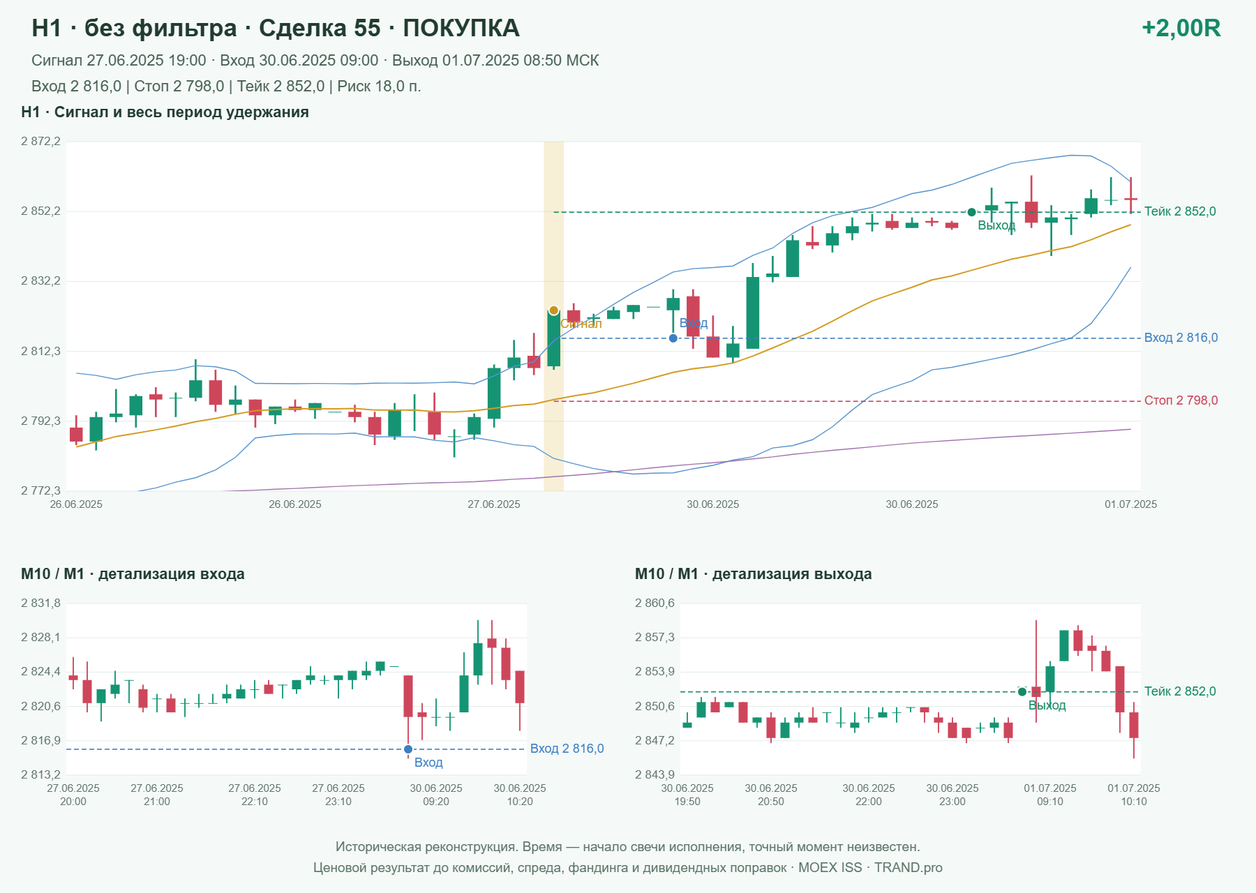 Проверка полос Боллинджера на IMOEXF, H1 без фильтра, сделка 55: покупка, сигнал 2025-06-27 19:00:00 МСК; вход 2816, стоп 2798, тейк 2852; выход 2025-07-01 08:50:00 МСК; +2.00R до издержек.