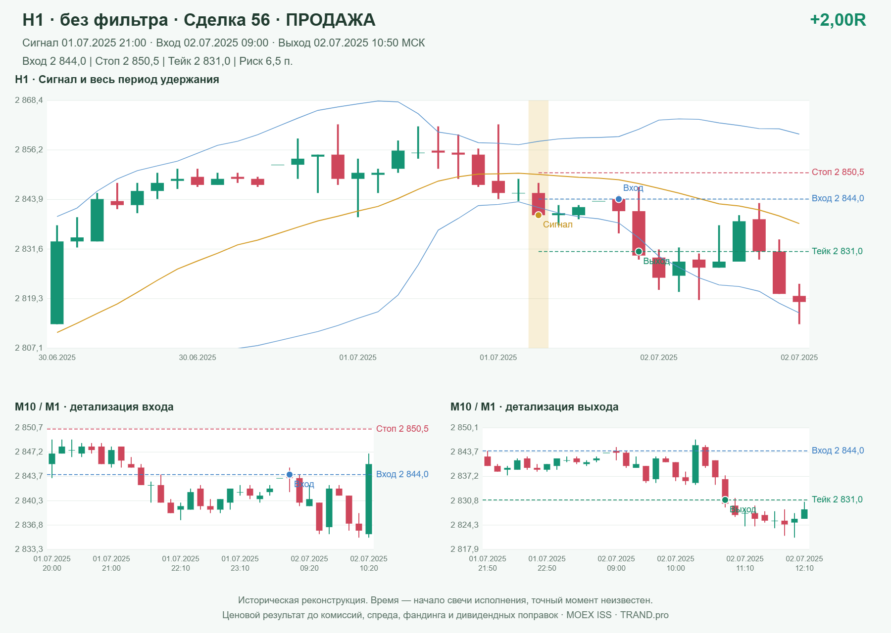 Проверка полос Боллинджера на IMOEXF, H1 без фильтра, сделка 56: продажа, сигнал 2025-07-01 21:00:00 МСК; вход 2844, стоп 2850.5, тейк 2831; выход 2025-07-02 10:50:00 МСК; +2.00R до издержек.