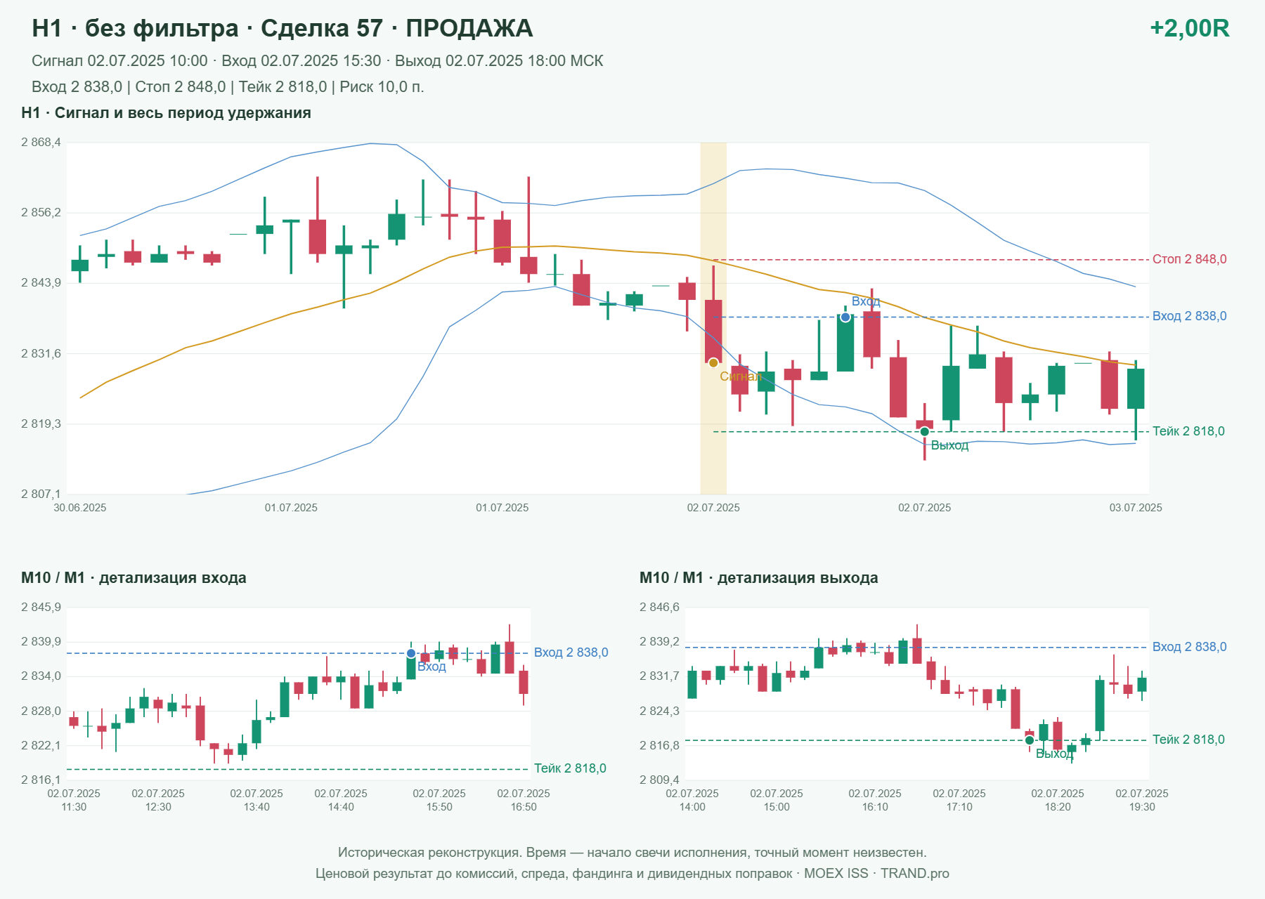 Проверка полос Боллинджера на IMOEXF, H1 без фильтра, сделка 57: продажа, сигнал 2025-07-02 10:00:00 МСК; вход 2838, стоп 2848, тейк 2818; выход 2025-07-02 18:00:00 МСК; +2.00R до издержек.