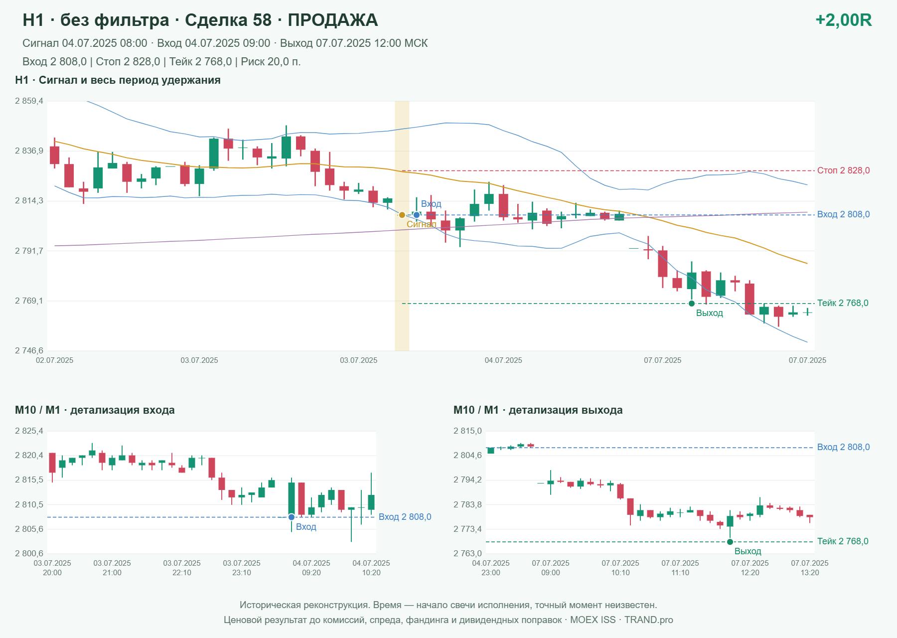 Проверка полос Боллинджера на IMOEXF, H1 без фильтра, сделка 58: продажа, сигнал 2025-07-04 08:00:00 МСК; вход 2808, стоп 2828, тейк 2768; выход 2025-07-07 12:00:00 МСК; +2.00R до издержек.