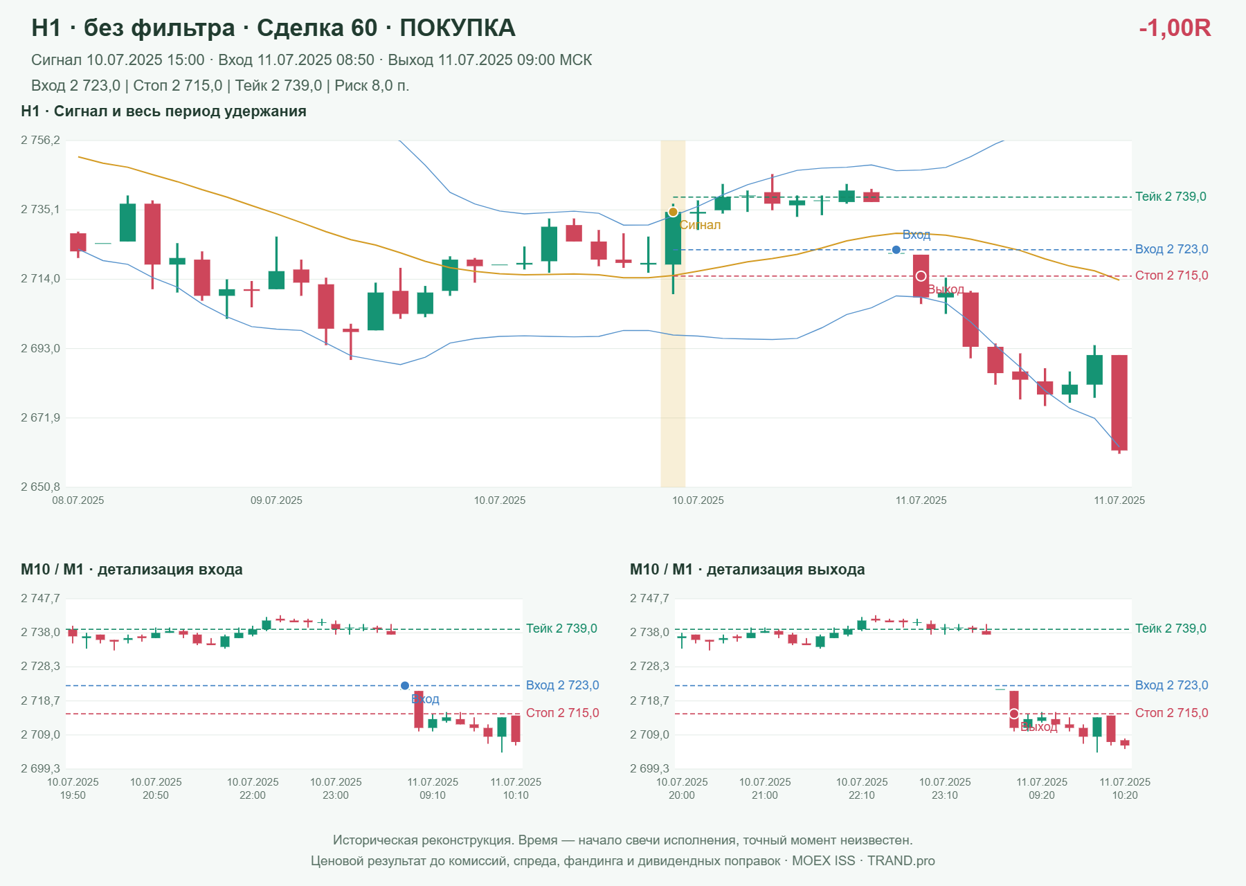 Проверка полос Боллинджера на IMOEXF, H1 без фильтра, сделка 60: покупка, сигнал 2025-07-10 15:00:00 МСК; вход 2723, стоп 2715, тейк 2739; выход 2025-07-11 09:00:00 МСК; -1.00R до издержек.