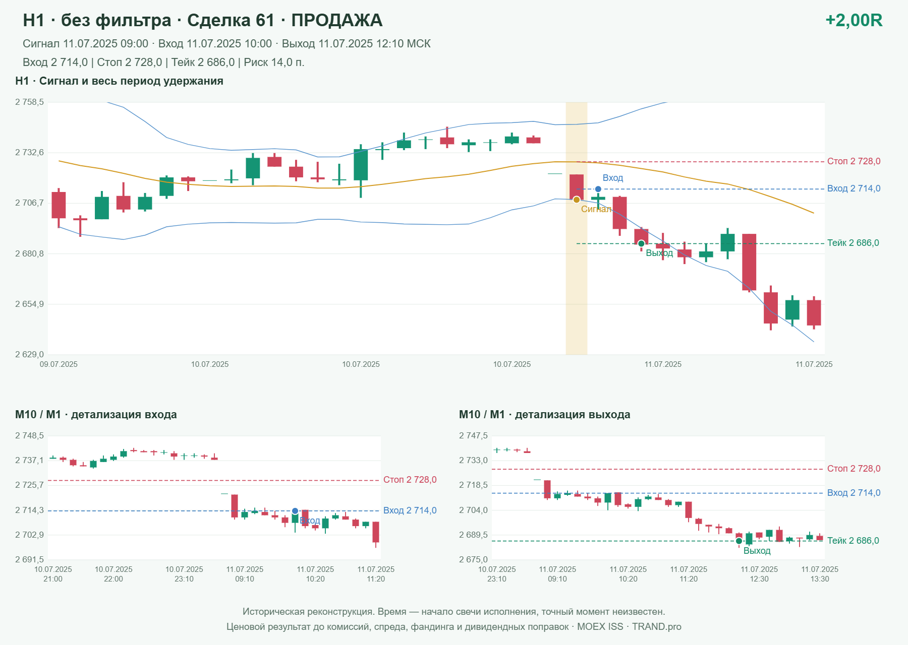 Проверка полос Боллинджера на IMOEXF, H1 без фильтра, сделка 61: продажа, сигнал 2025-07-11 09:00:00 МСК; вход 2714, стоп 2728, тейк 2686; выход 2025-07-11 12:10:00 МСК; +2.00R до издержек.