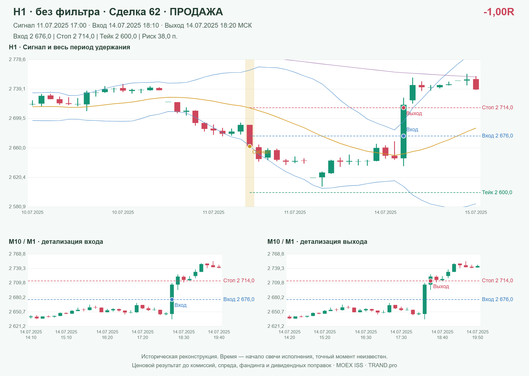 Проверка полос Боллинджера на IMOEXF, H1 без фильтра, сделка 62: продажа, сигнал 2025-07-11 17:00:00 МСК; вход 2676, стоп 2714, тейк 2600; выход 2025-07-14 18:20:00 МСК; -1.00R до издержек.