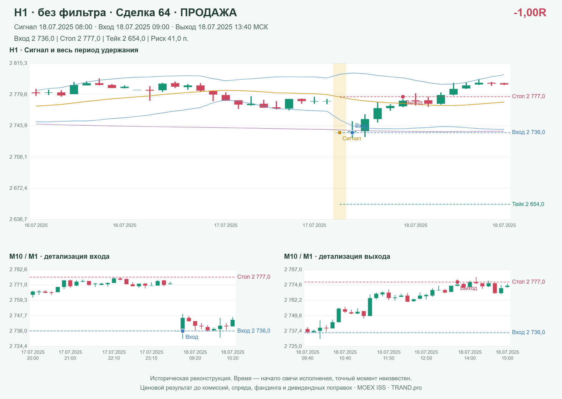 Проверка полос Боллинджера на IMOEXF, H1 без фильтра, сделка 64: продажа, сигнал 2025-07-18 08:00:00 МСК; вход 2736, стоп 2777, тейк 2654; выход 2025-07-18 13:40:00 МСК; -1.00R до издержек.