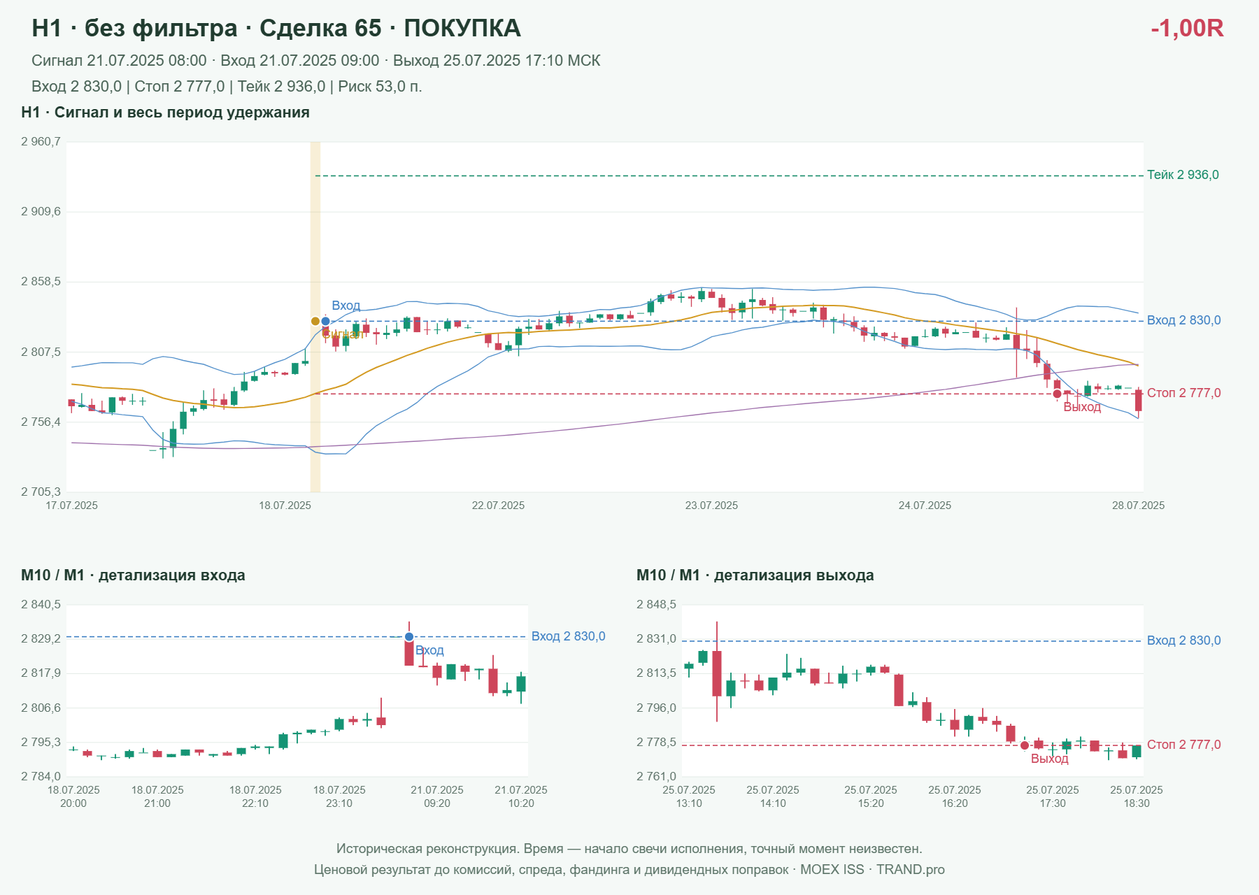 Проверка полос Боллинджера на IMOEXF, H1 без фильтра, сделка 65: покупка, сигнал 2025-07-21 08:00:00 МСК; вход 2830, стоп 2777, тейк 2936; выход 2025-07-25 17:10:00 МСК; -1.00R до издержек.